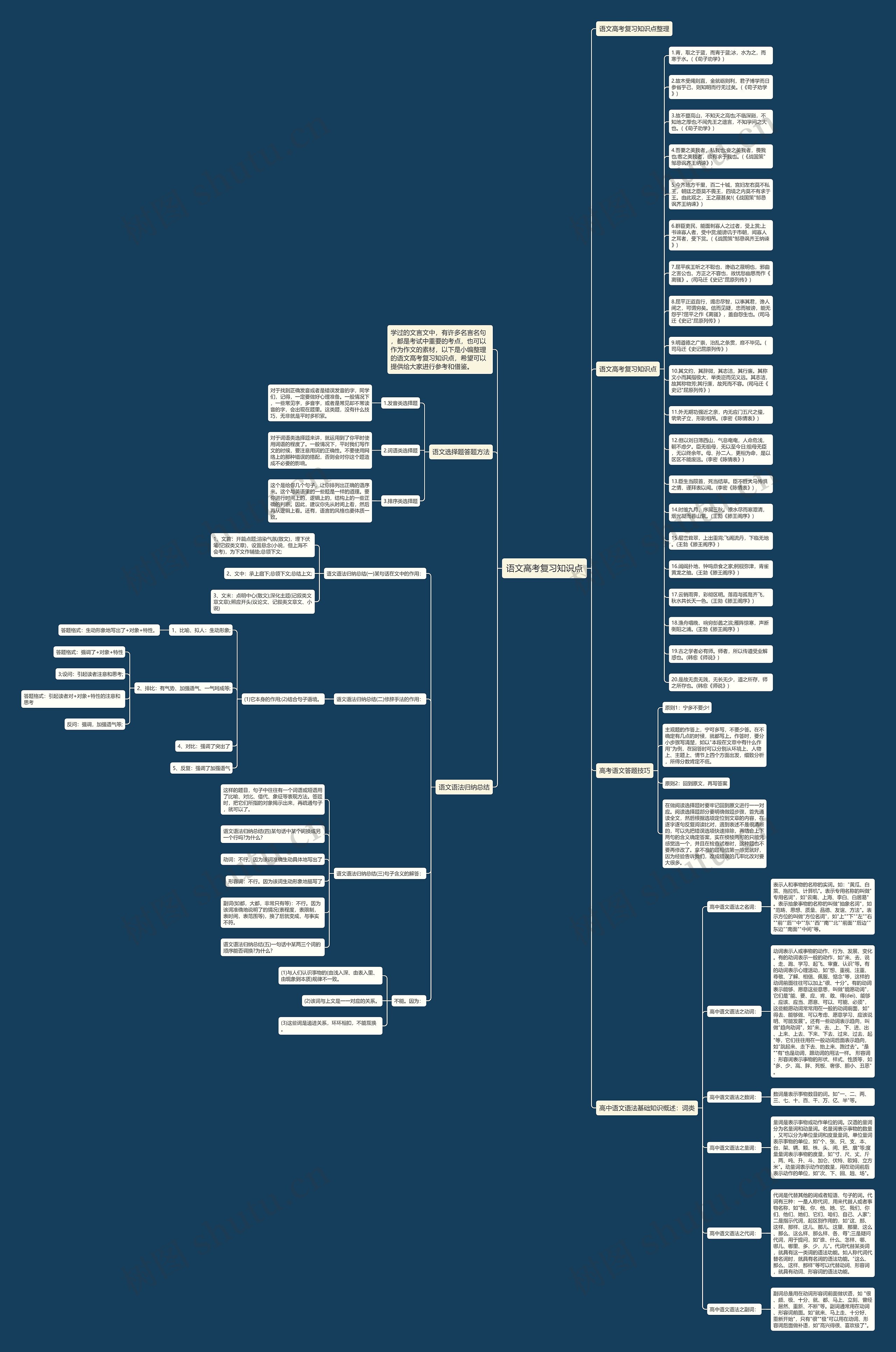 语文高考复习知识点思维导图