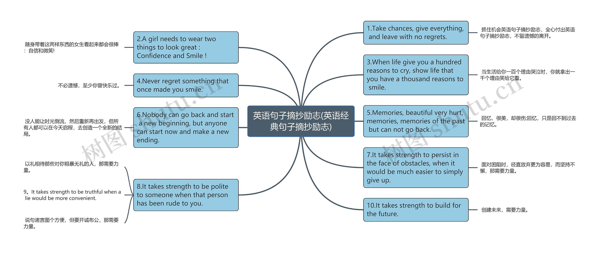 英语句子摘抄励志(英语经典句子摘抄励志)思维导图