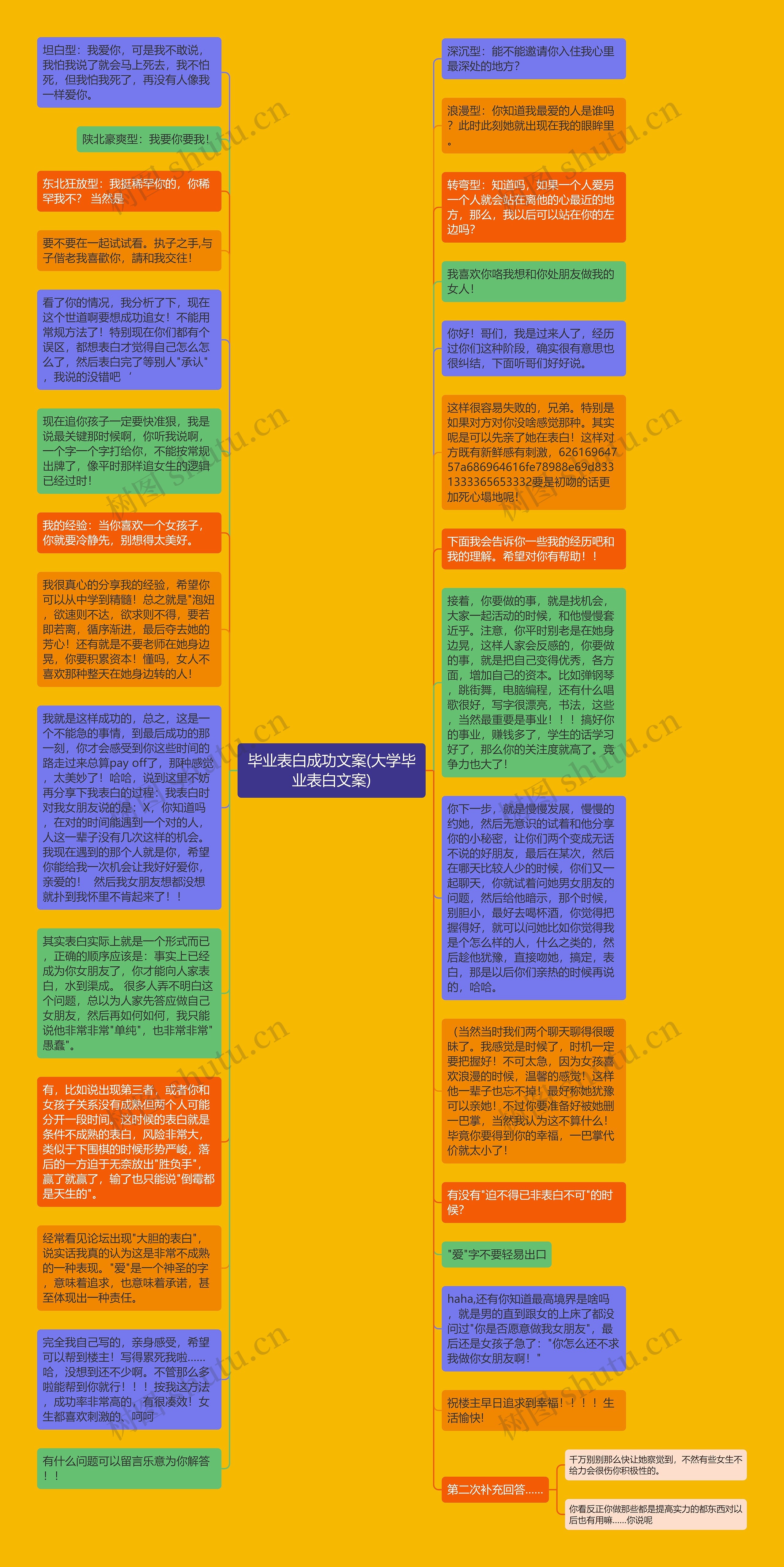 毕业表白成功文案(大学毕业表白文案)思维导图