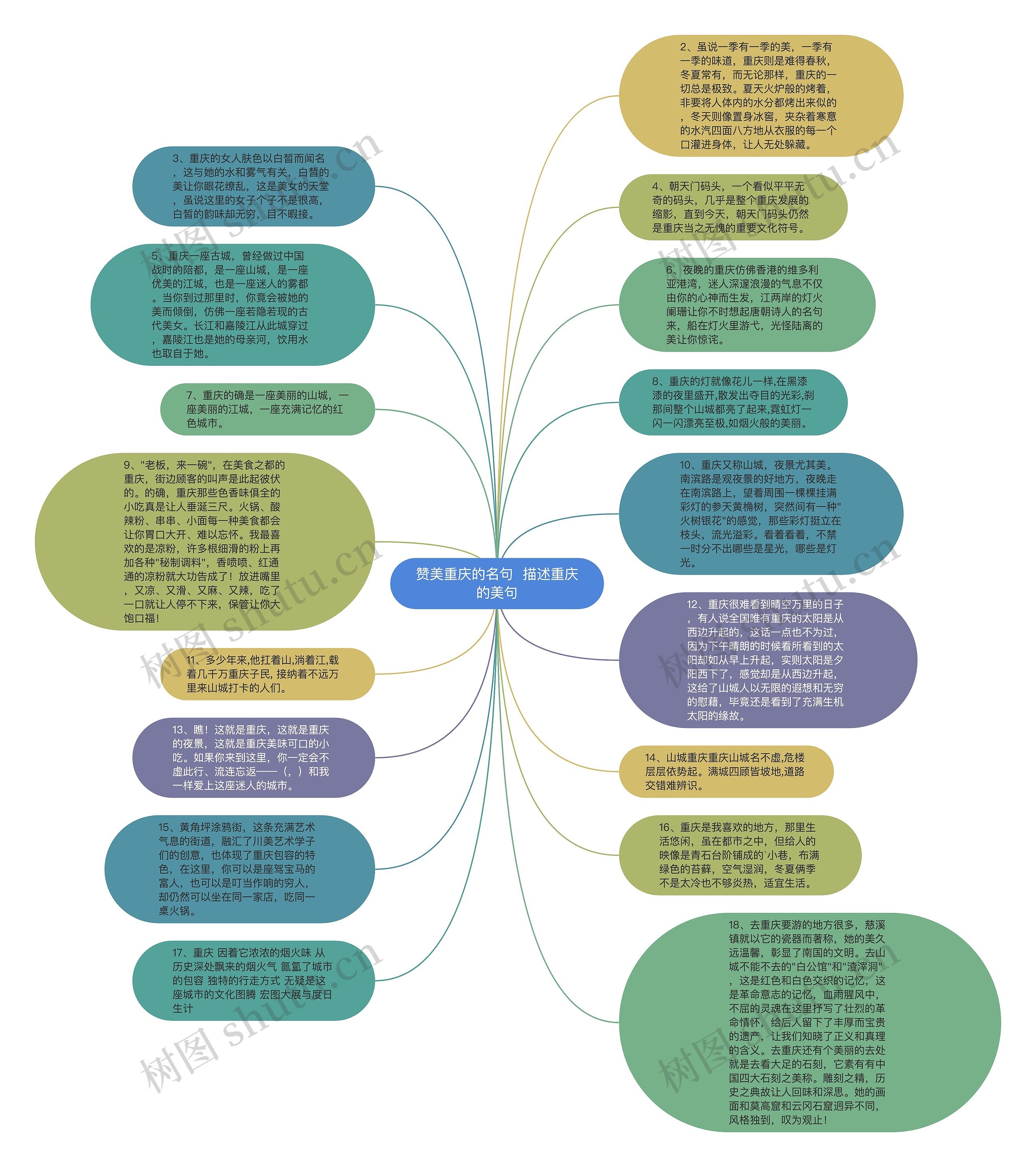 赞美重庆的名句  描述重庆的美句思维导图