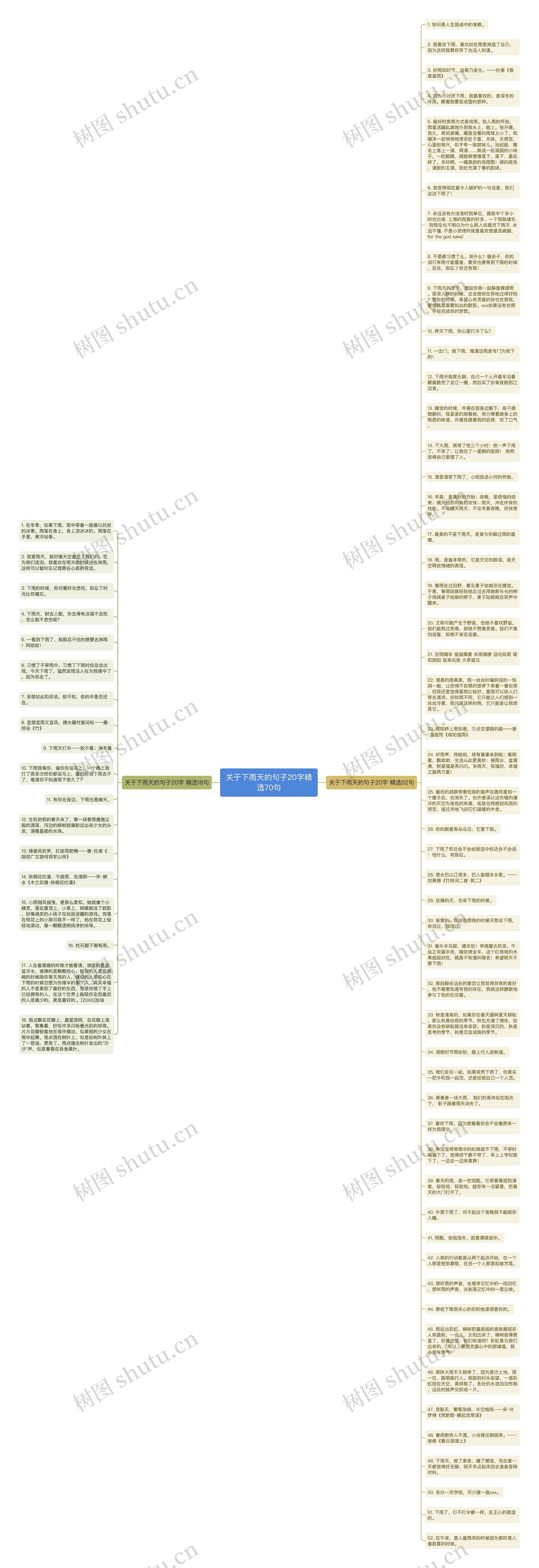 关于下雨天的句子20字精选70句思维导图