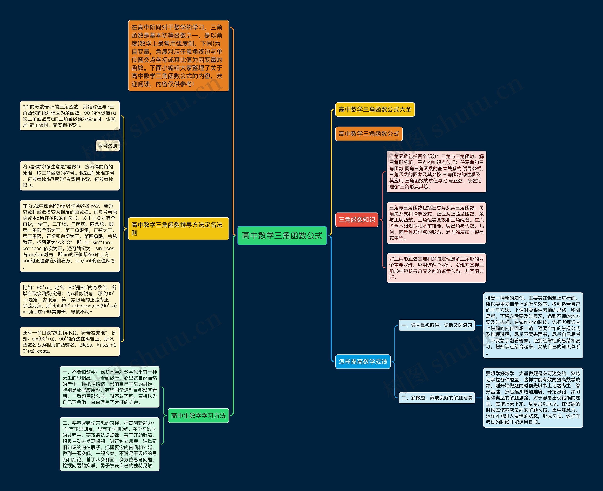 高中数学三角函数公式思维导图
