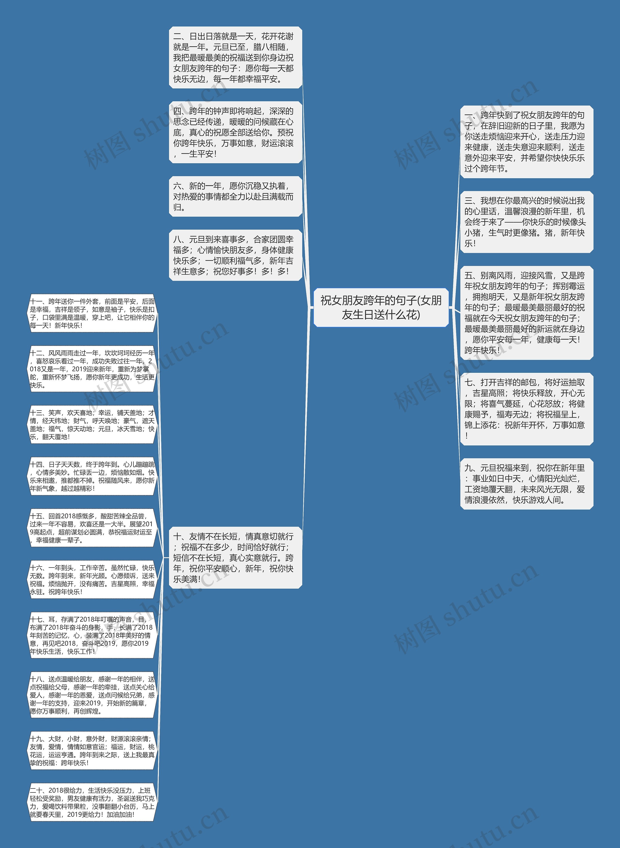 祝女朋友跨年的句子(女朋友生日送什么花)思维导图