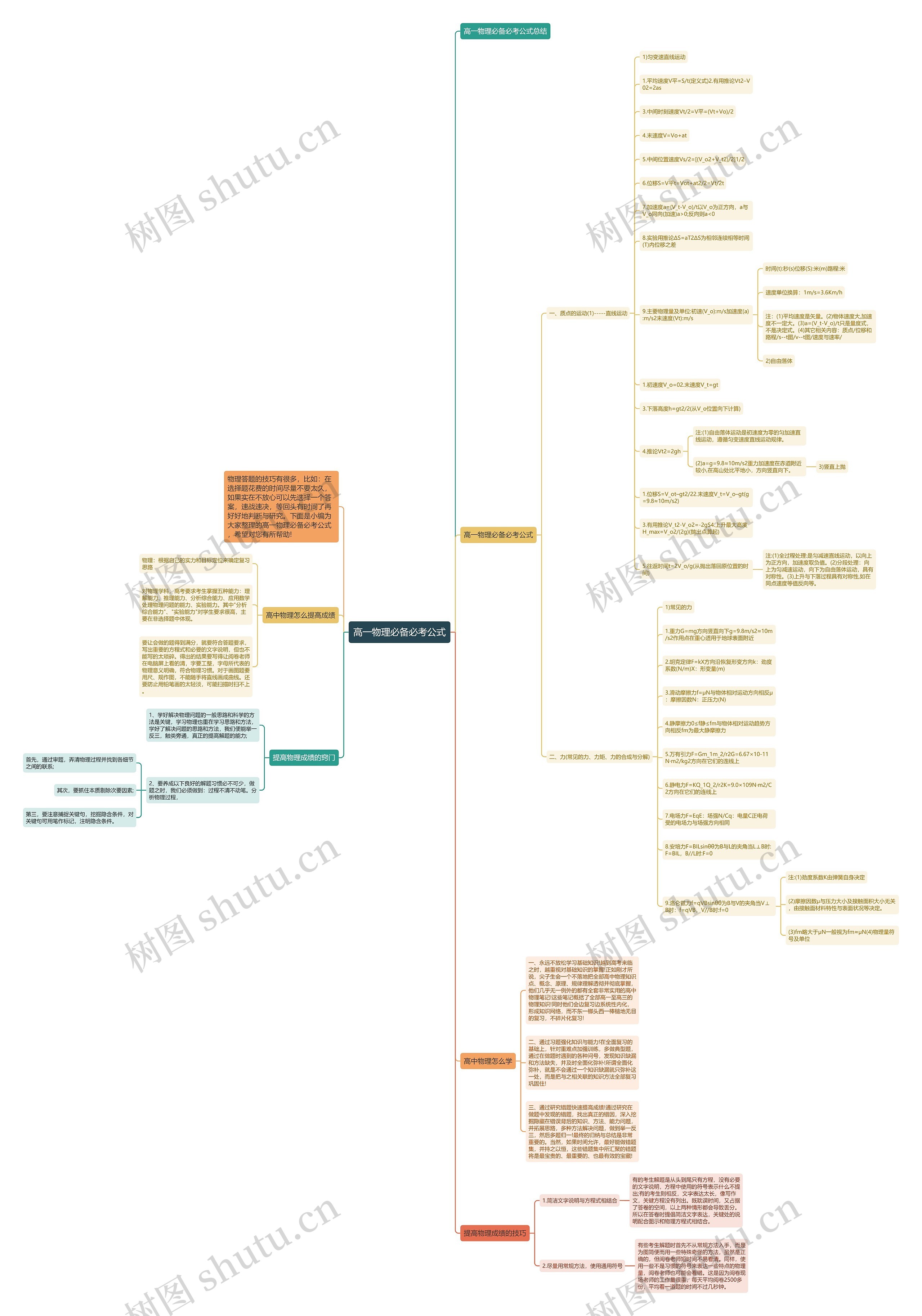 高一物理必备必考公式思维导图