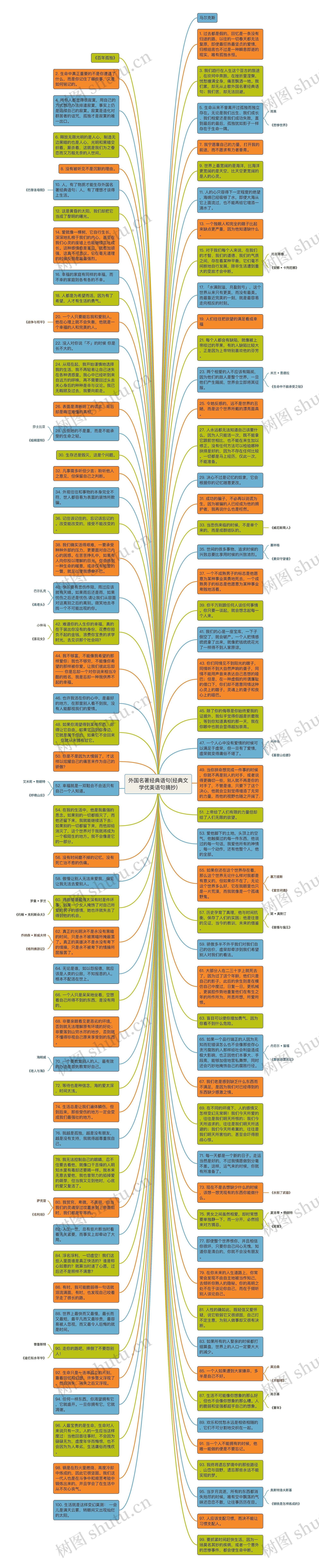 外国名著经典语句(经典文学优美语句摘抄)思维导图