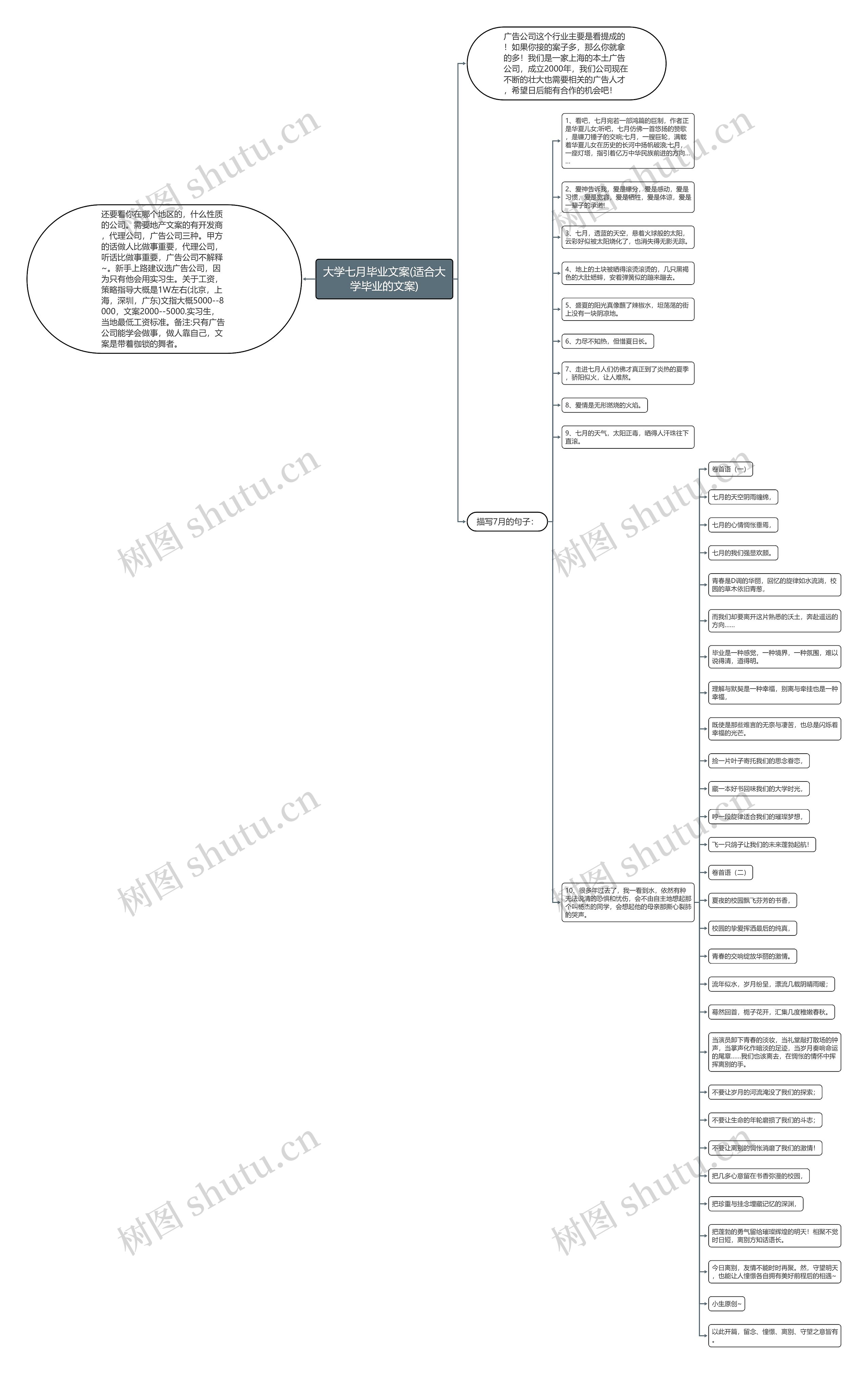 大学七月毕业文案(适合大学毕业的文案)思维导图