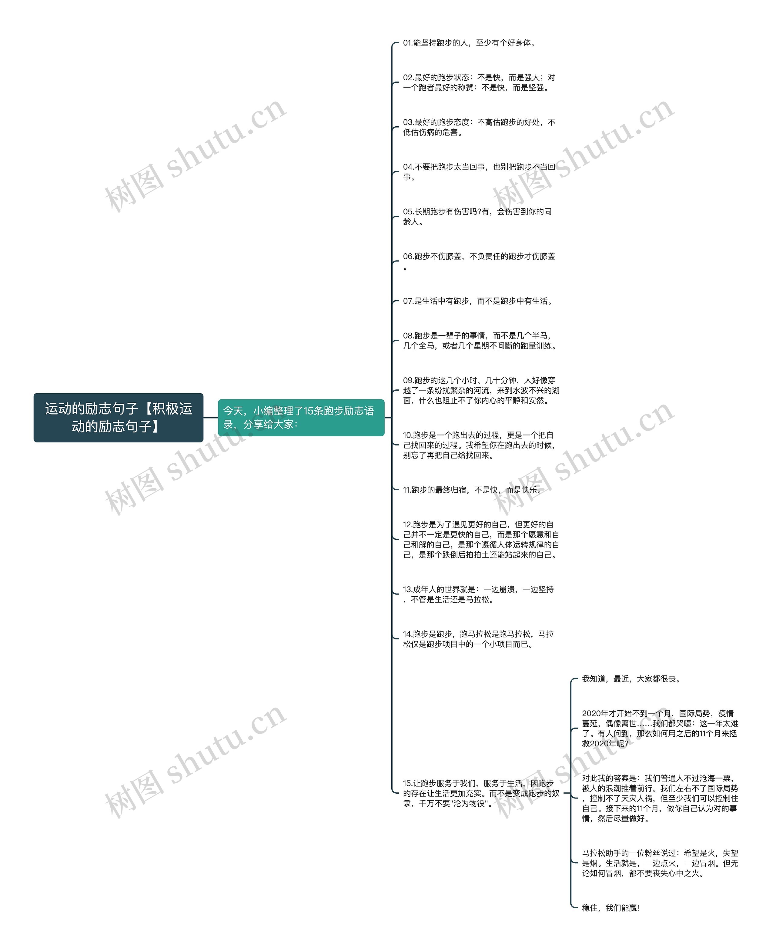 运动的励志句子【积极运动的励志句子】思维导图