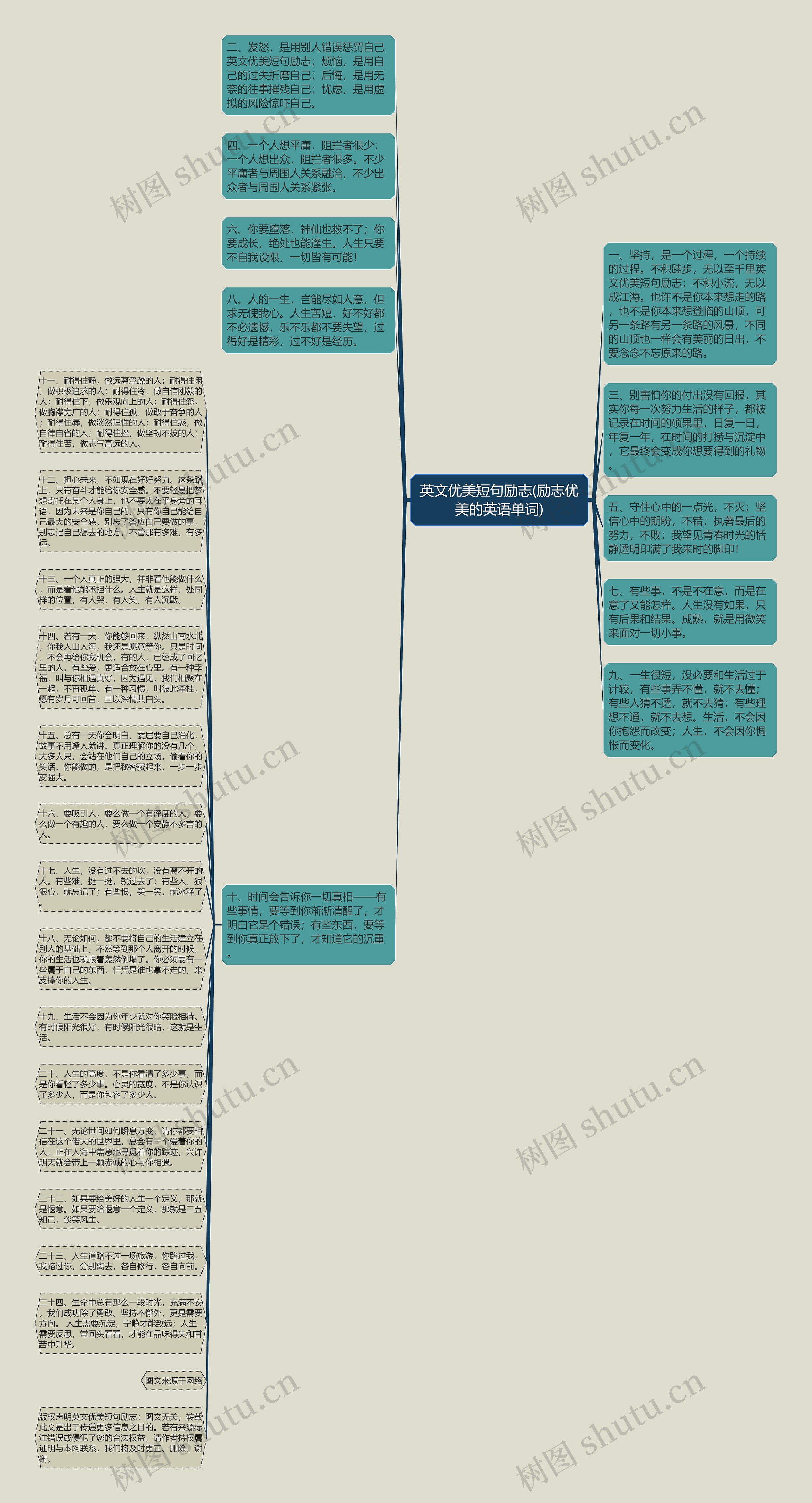 英文优美短句励志(励志优美的英语单词)思维导图