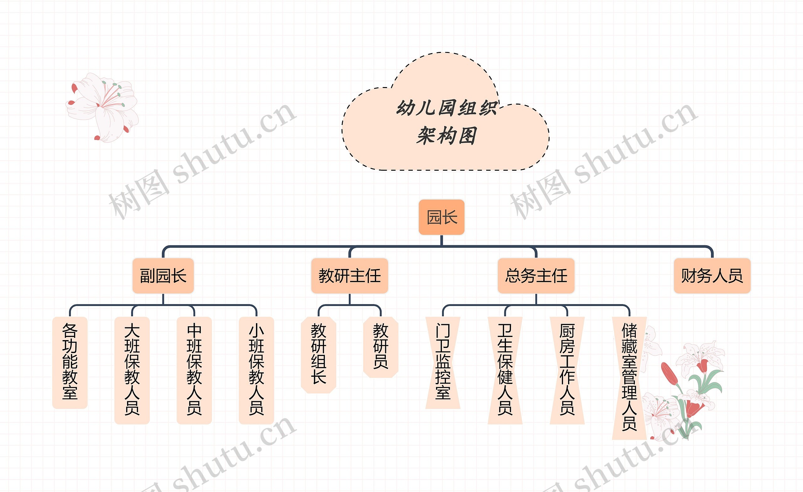 《幼儿园组织架构图》