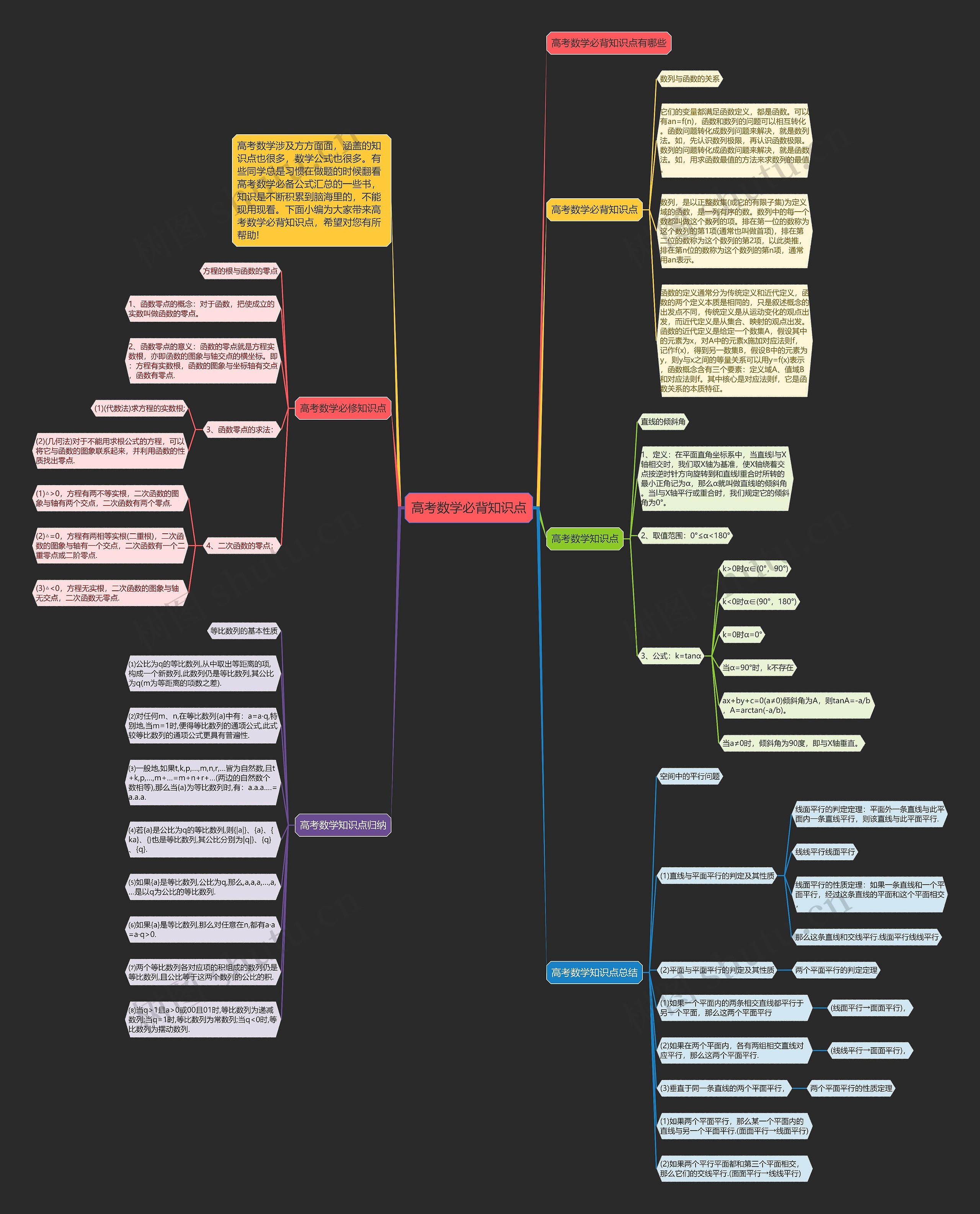 高考数学必背知识点思维导图