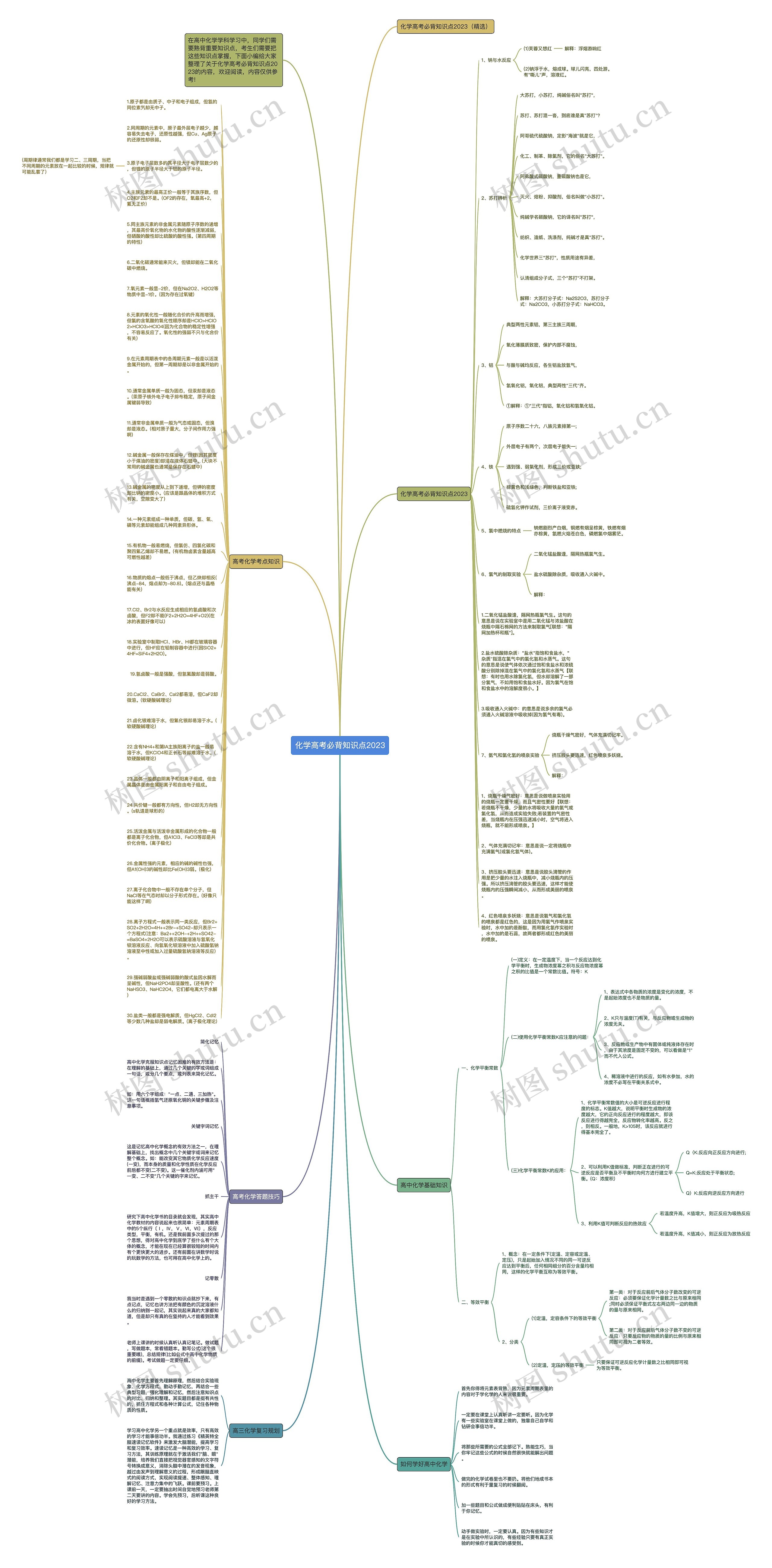 化学高考必背知识点2023思维导图