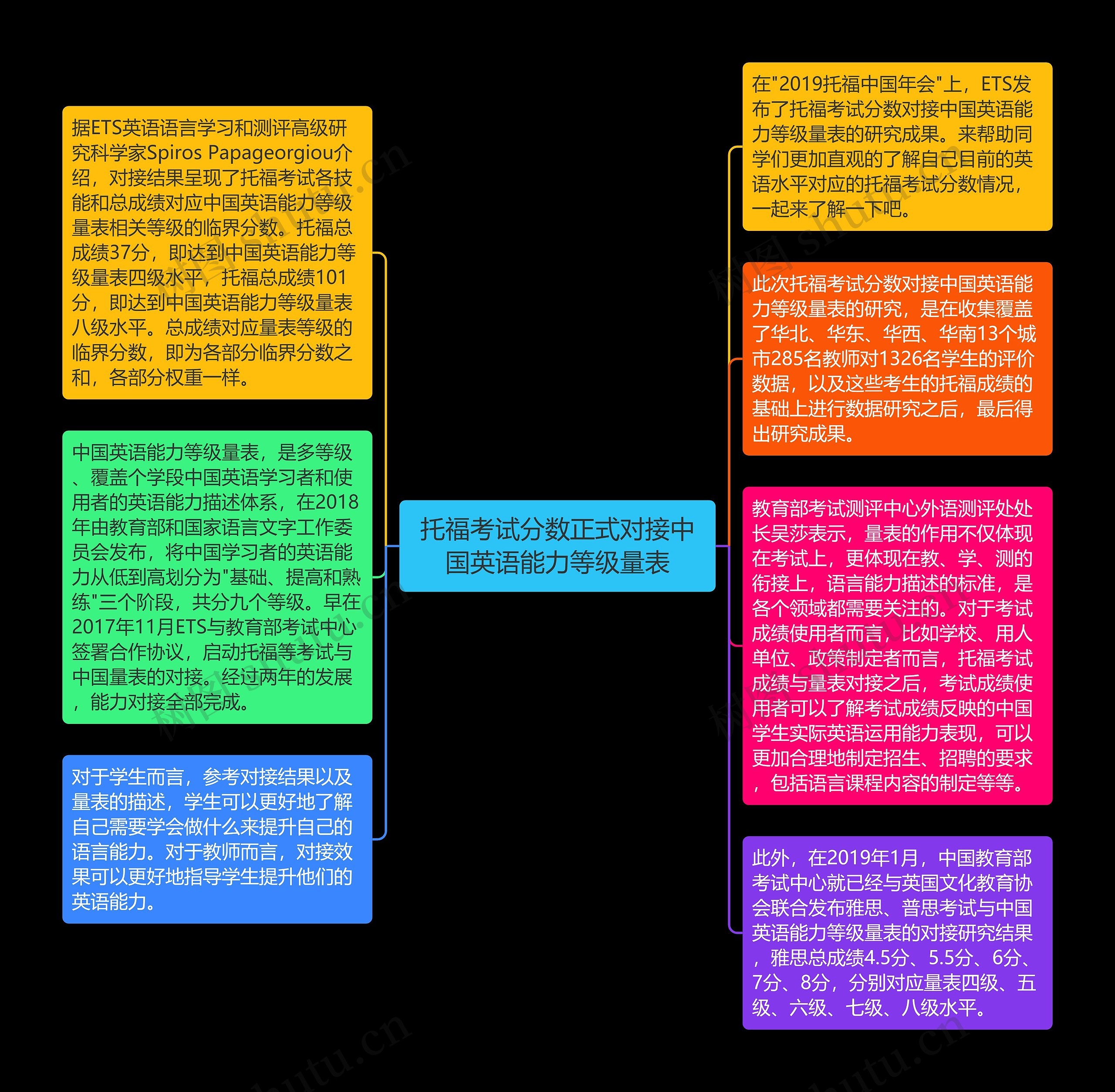 托福考试分数正式对接中国英语能力等级量表思维导图