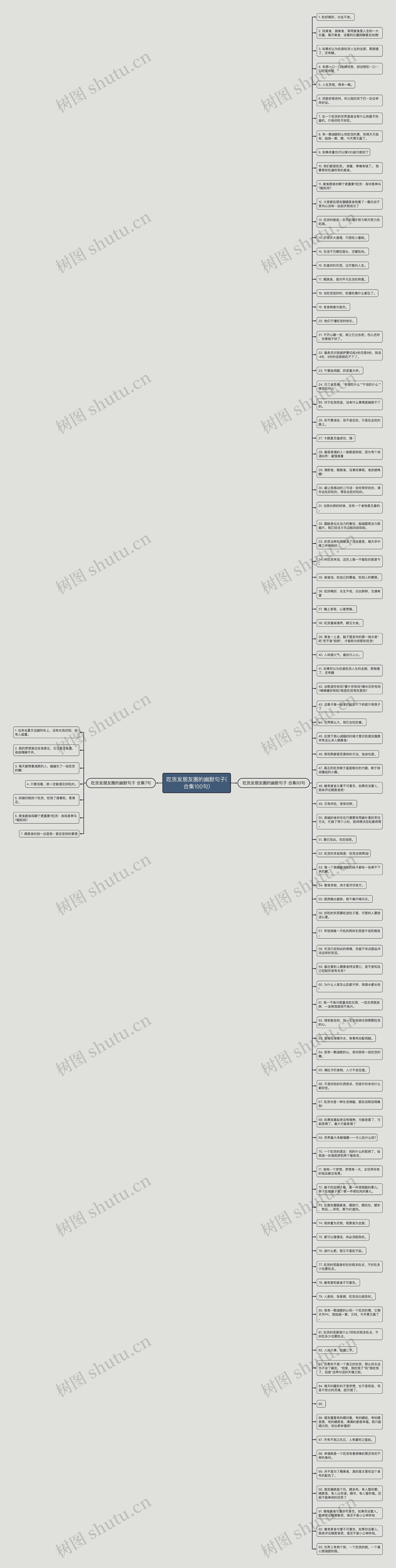 吃货发朋友圈的幽默句子(合集100句)思维导图