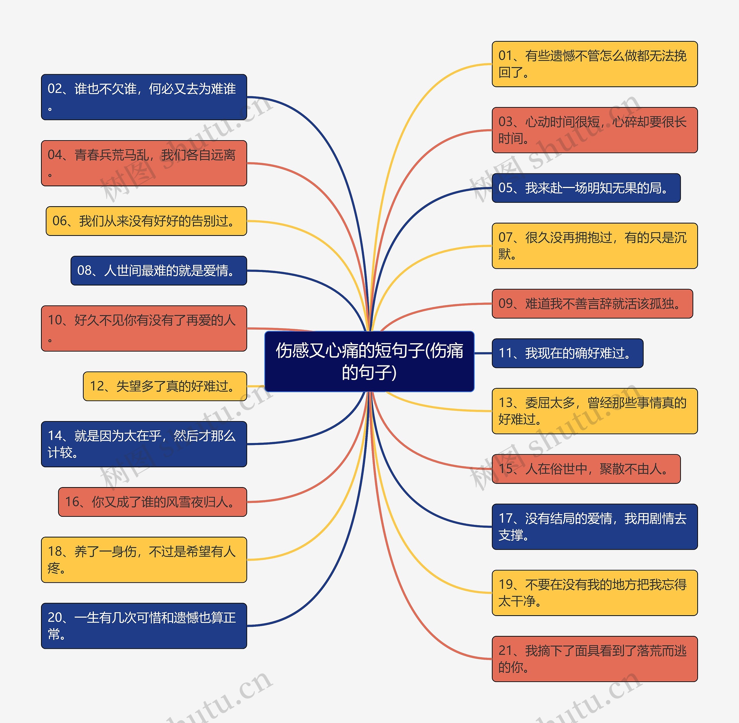 伤感又心痛的短句子(伤痛的句子)思维导图