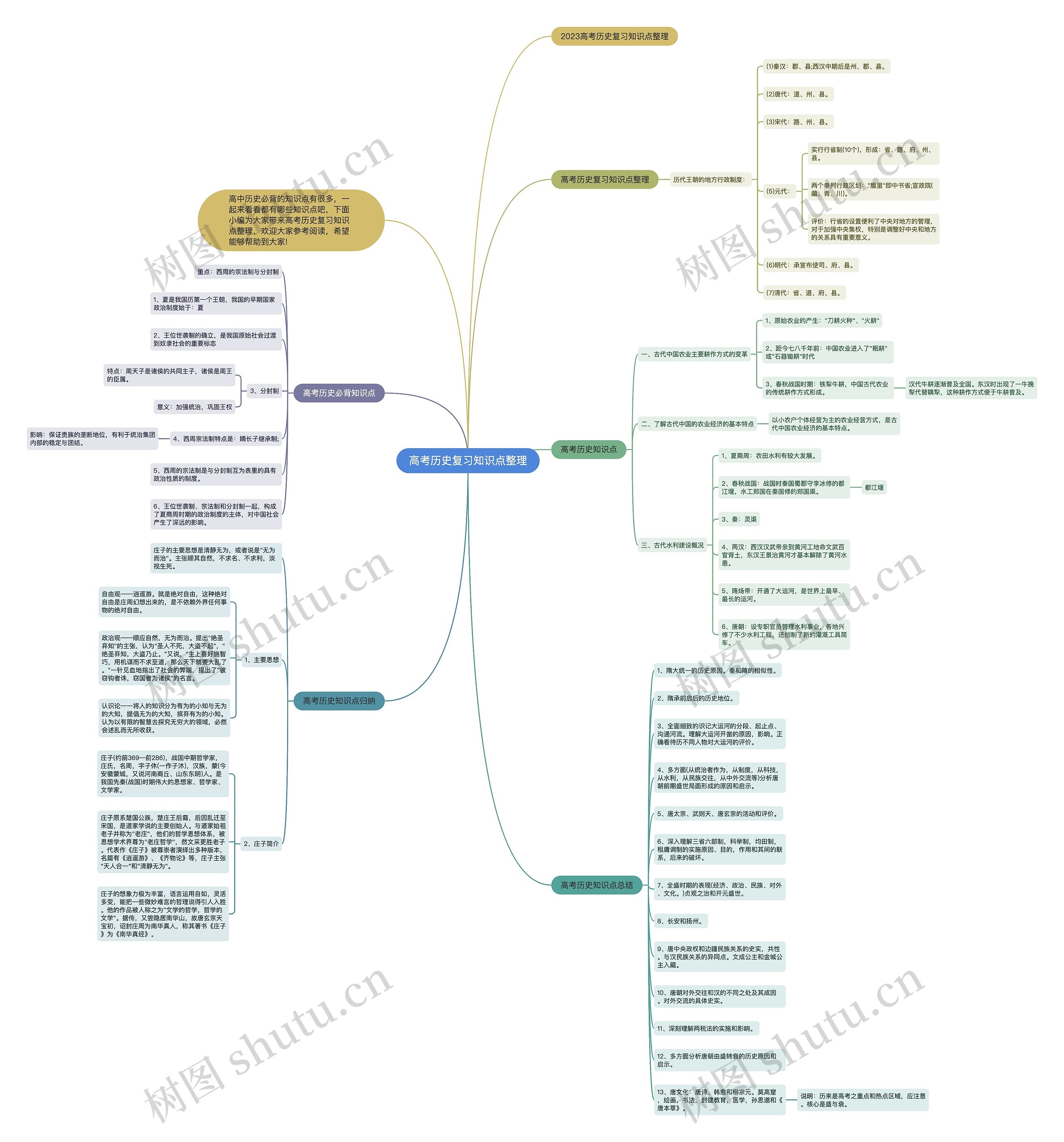 高考历史复习知识点整理思维导图