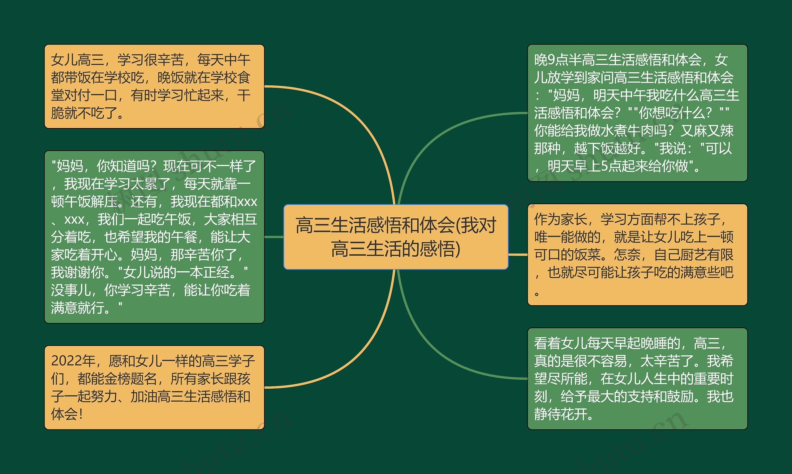 高三生活感悟和体会(我对高三生活的感悟)思维导图