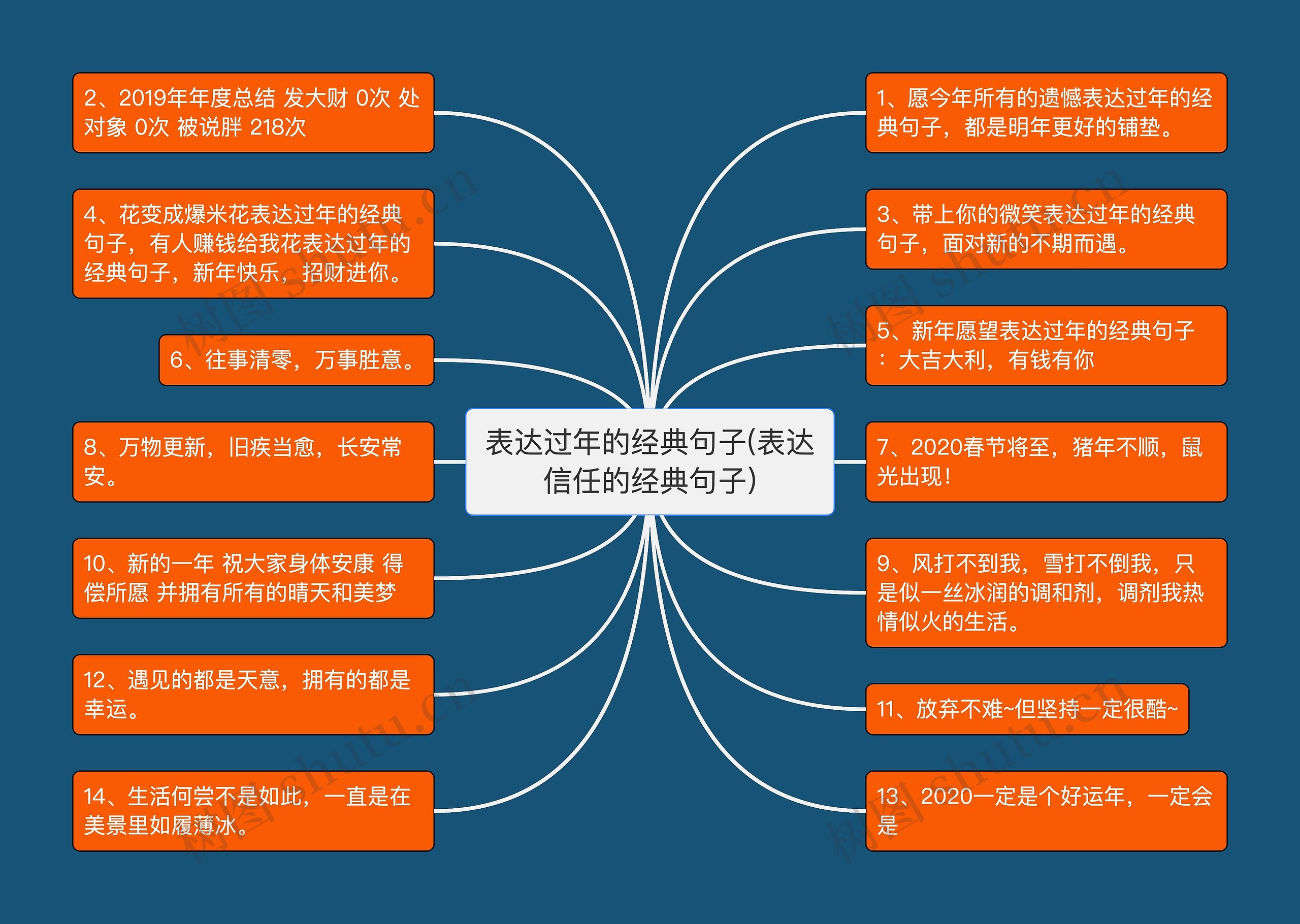 表达过年的经典句子(表达信任的经典句子)思维导图