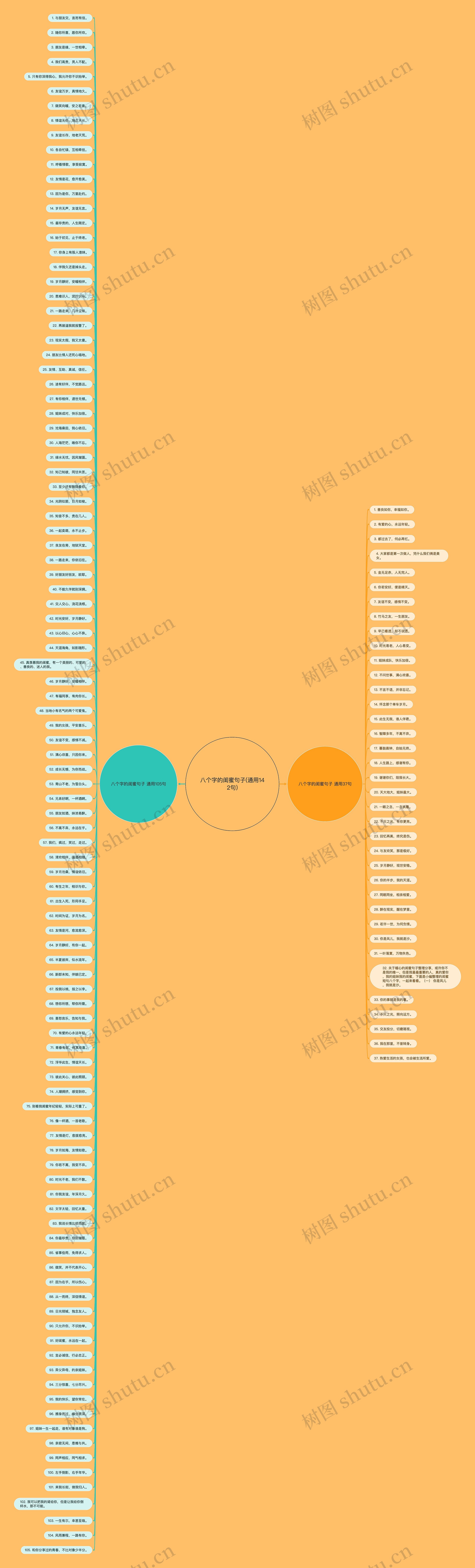 八个字的闺蜜句子(通用142句)思维导图