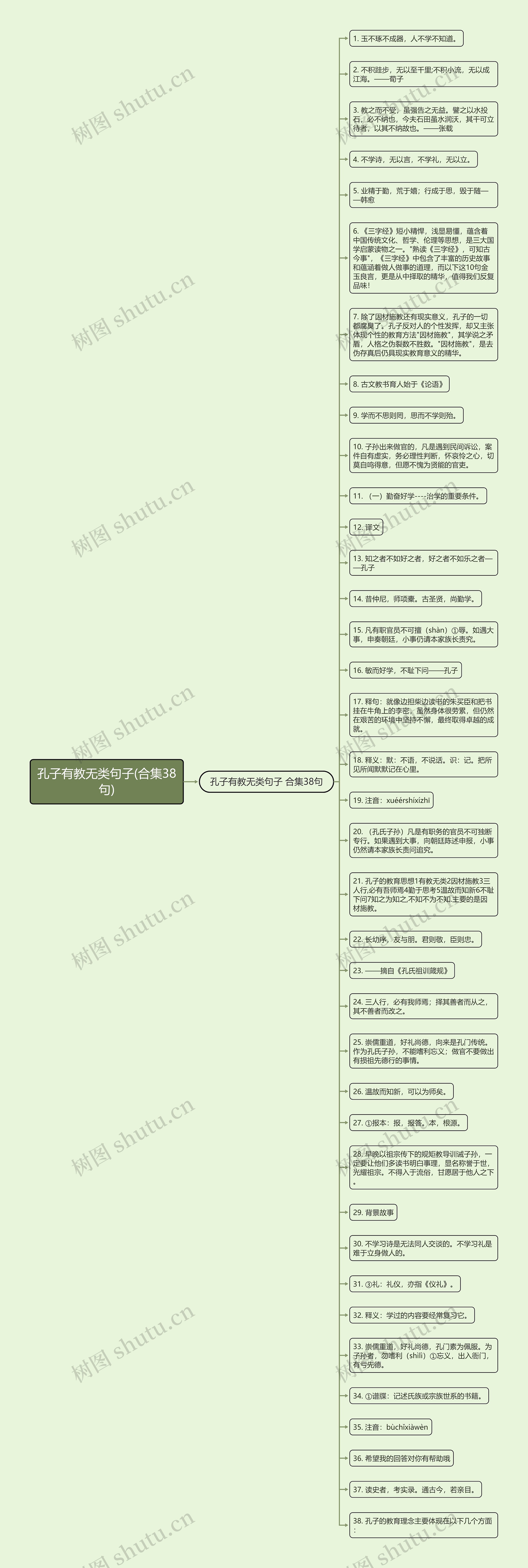 孔子有教无类句子(合集38句)思维导图