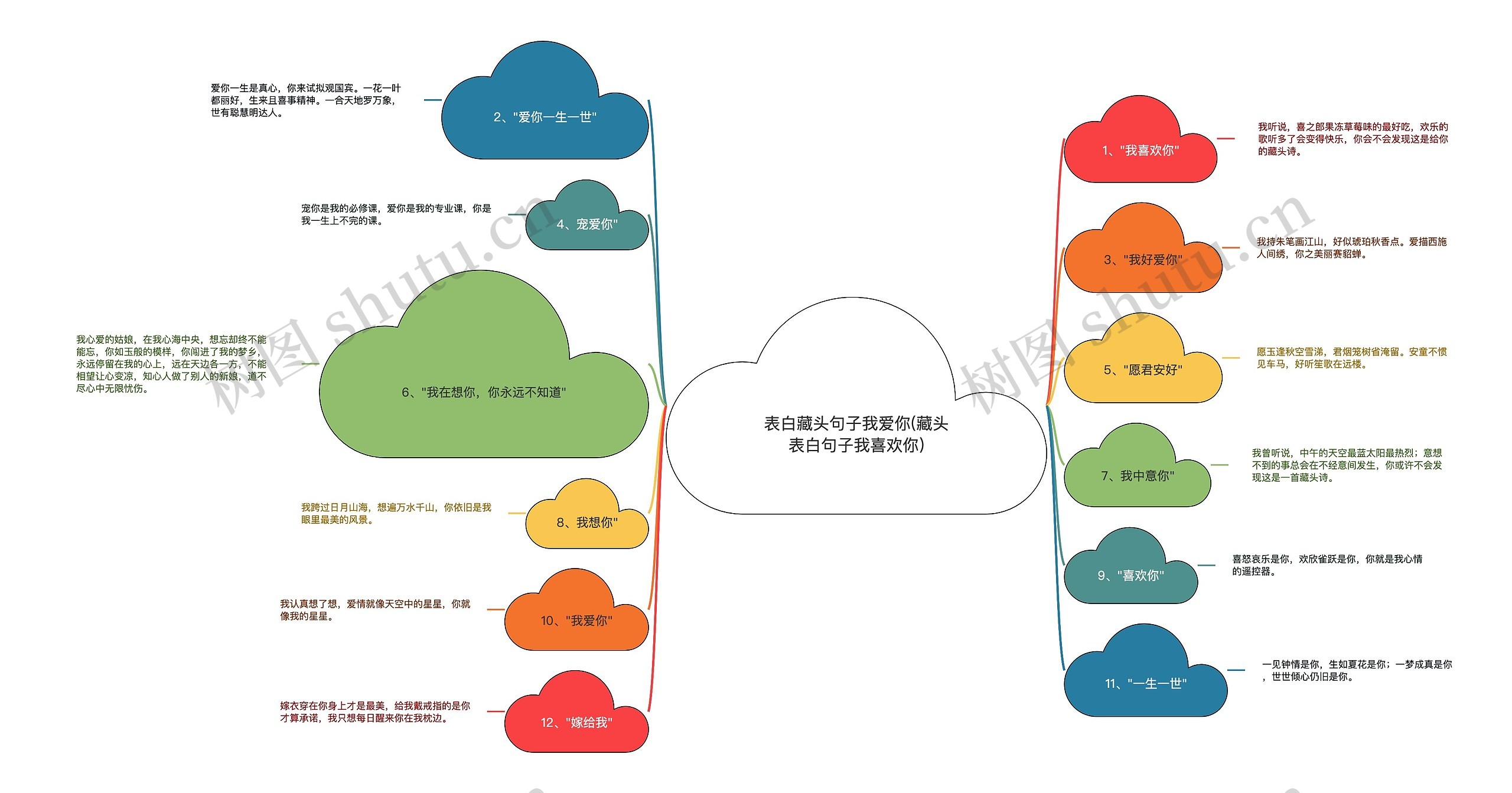 表白藏头句子我爱你(藏头表白句子我喜欢你)思维导图