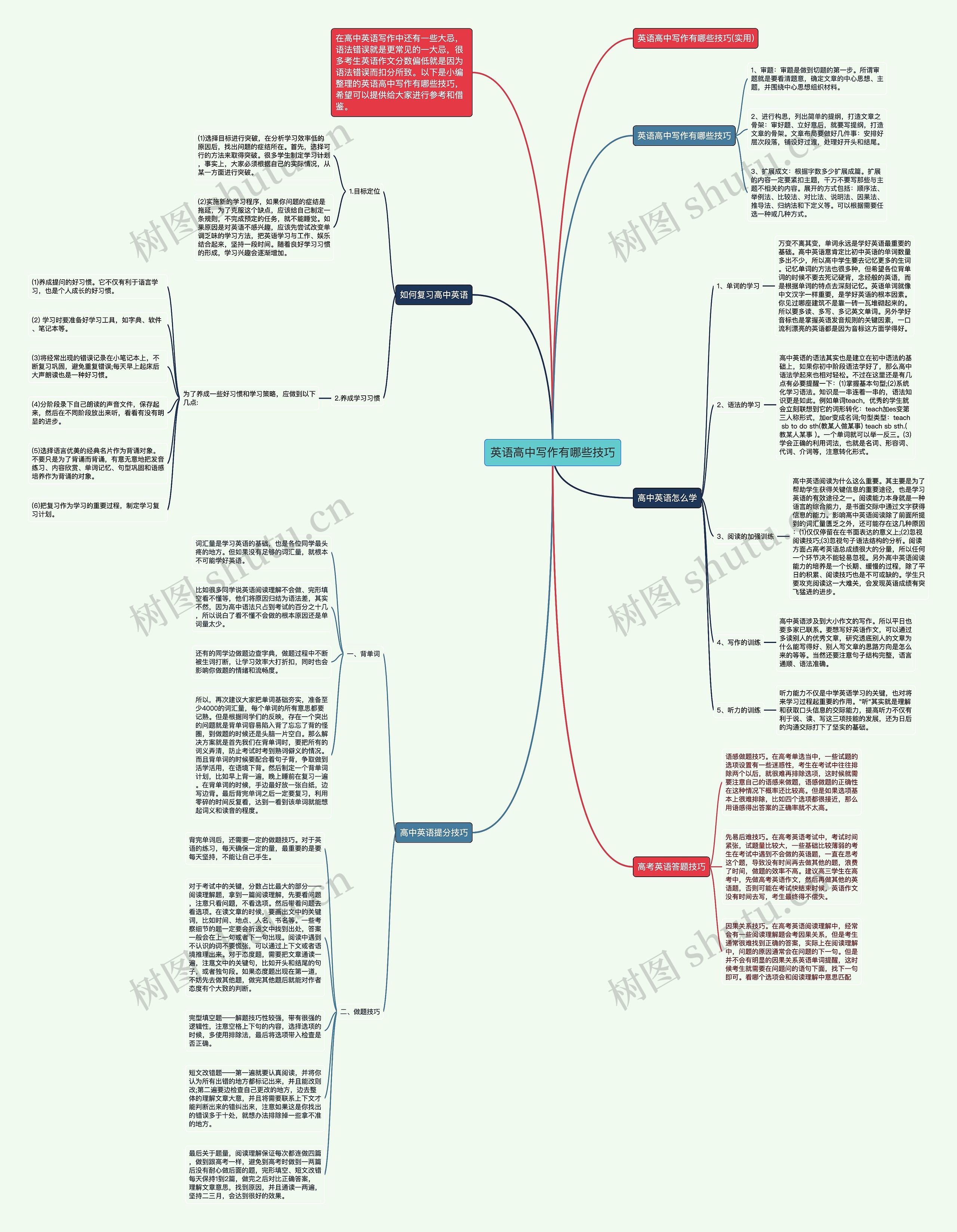 英语高中写作有哪些技巧思维导图高清图 英语高中写作有哪些技巧思维导图