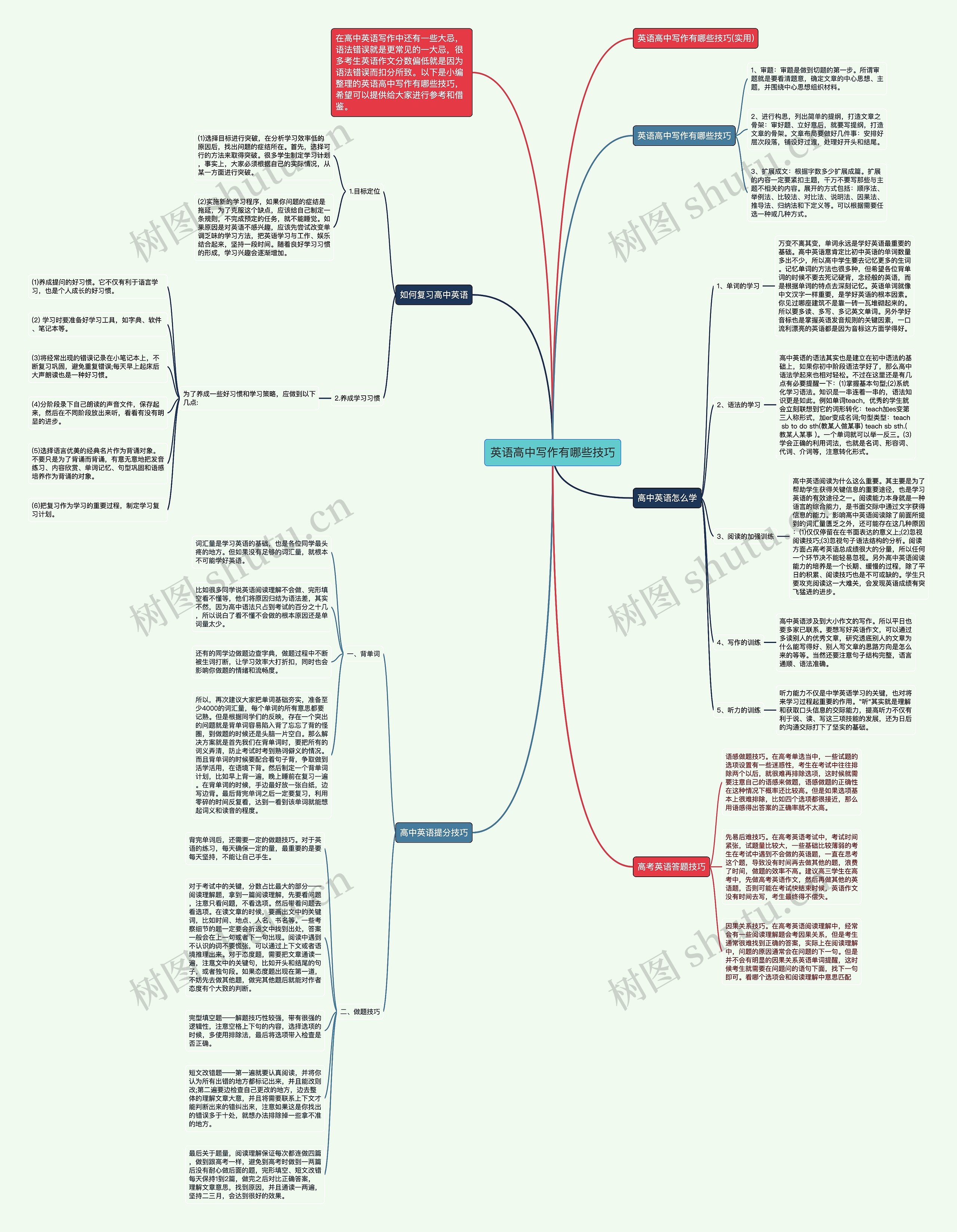 英语高中写作有哪些技巧思维导图
