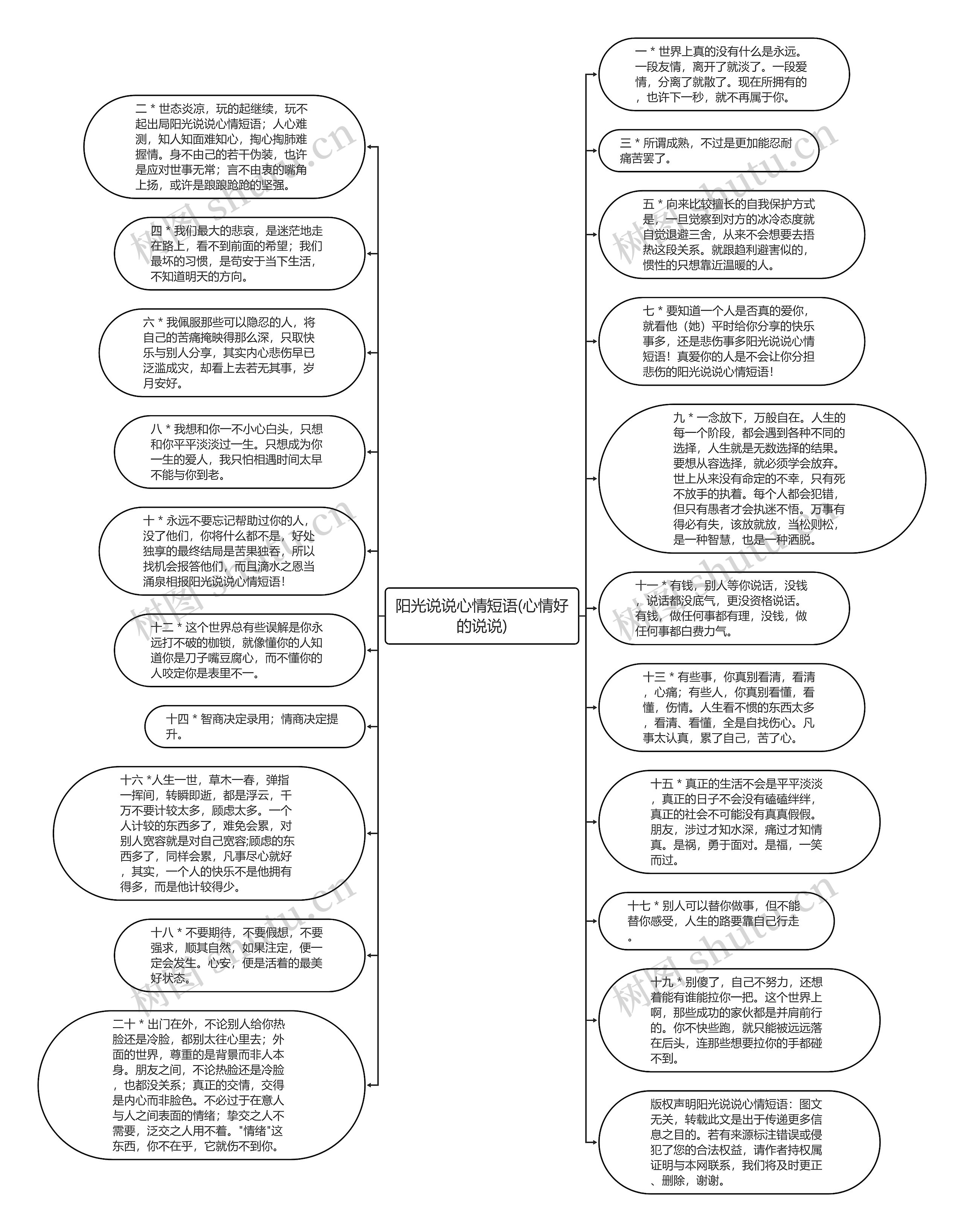 阳光说说心情短语(心情好的说说)思维导图