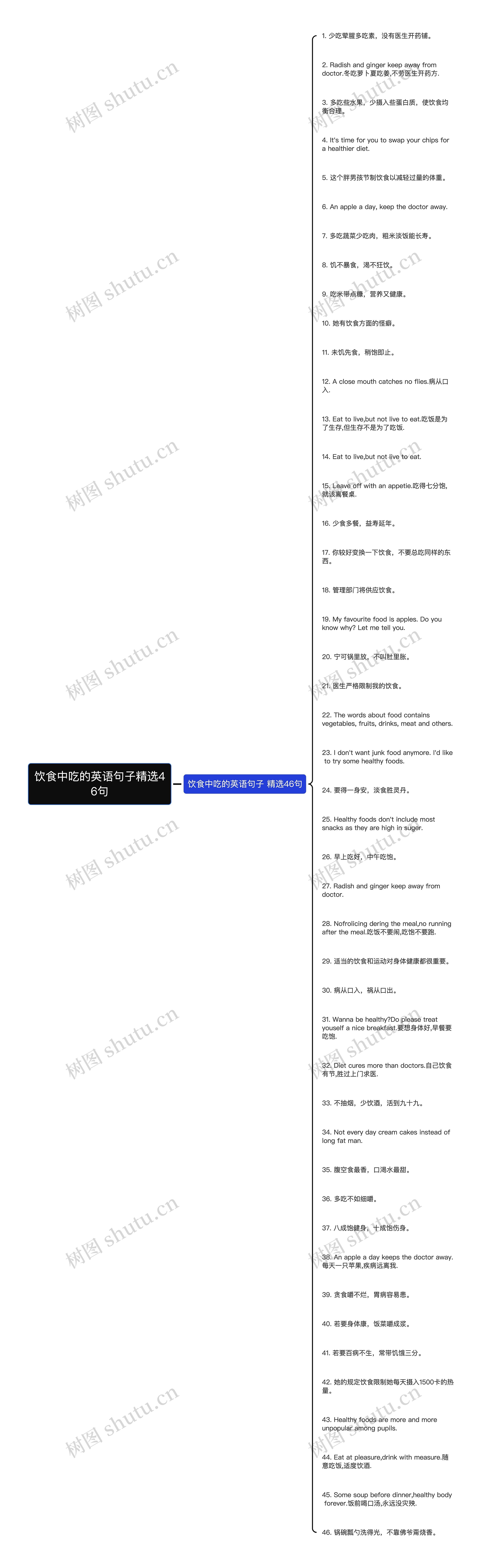 饮食中吃的英语句子精选46句思维导图