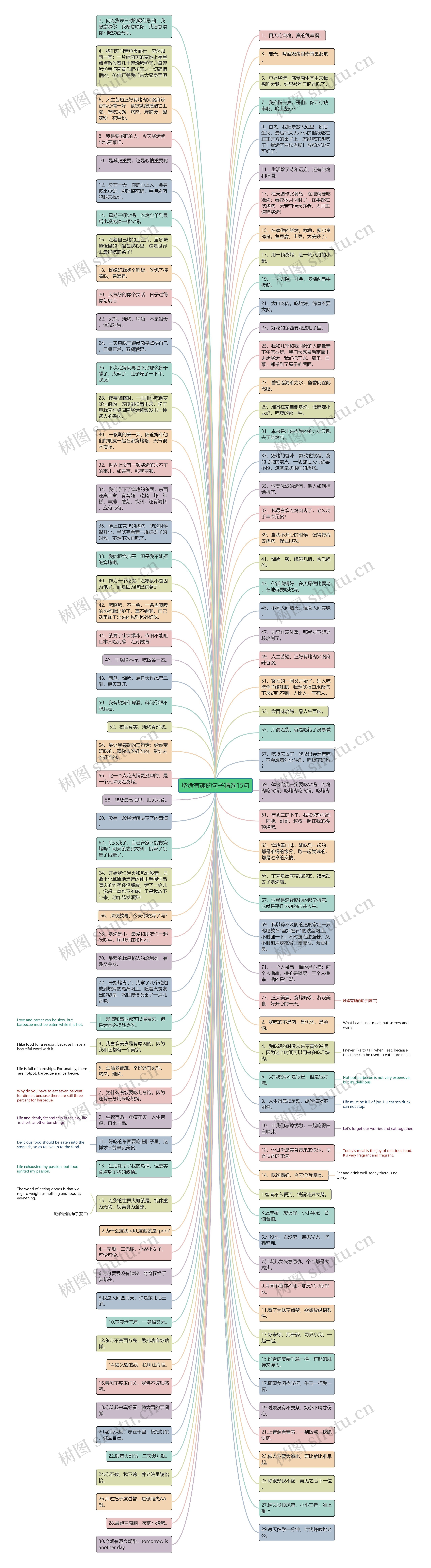 烧烤有趣的句子精选15句思维导图