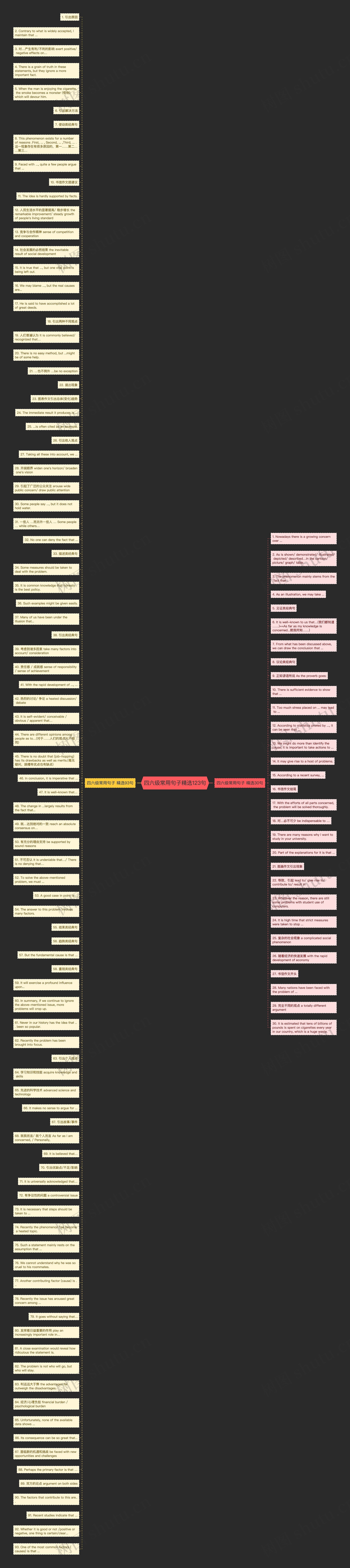 四六级常用句子精选123句思维导图