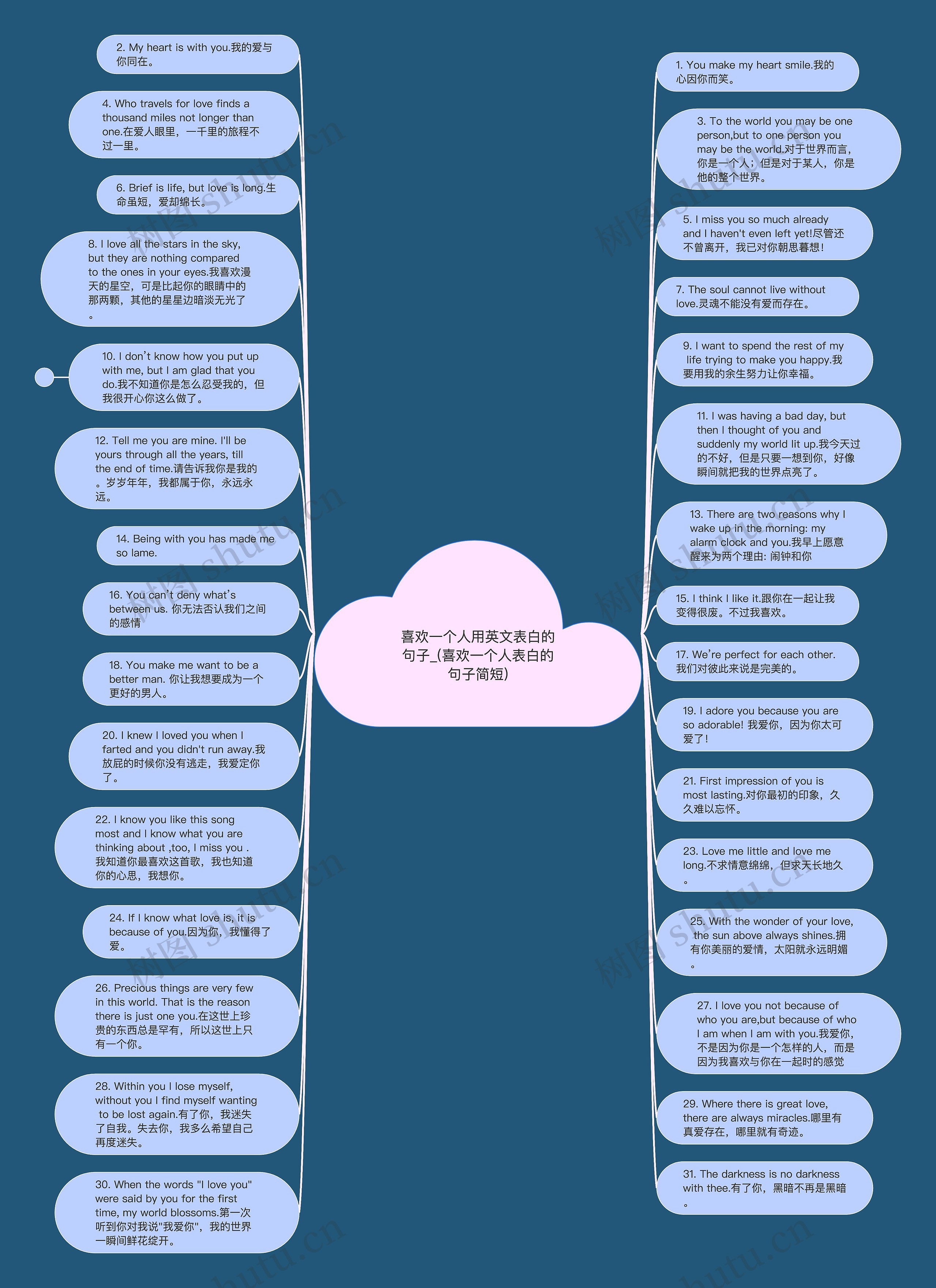 喜欢一个人用英文表白的句子_(喜欢一个人表白的句子简短)思维导图
