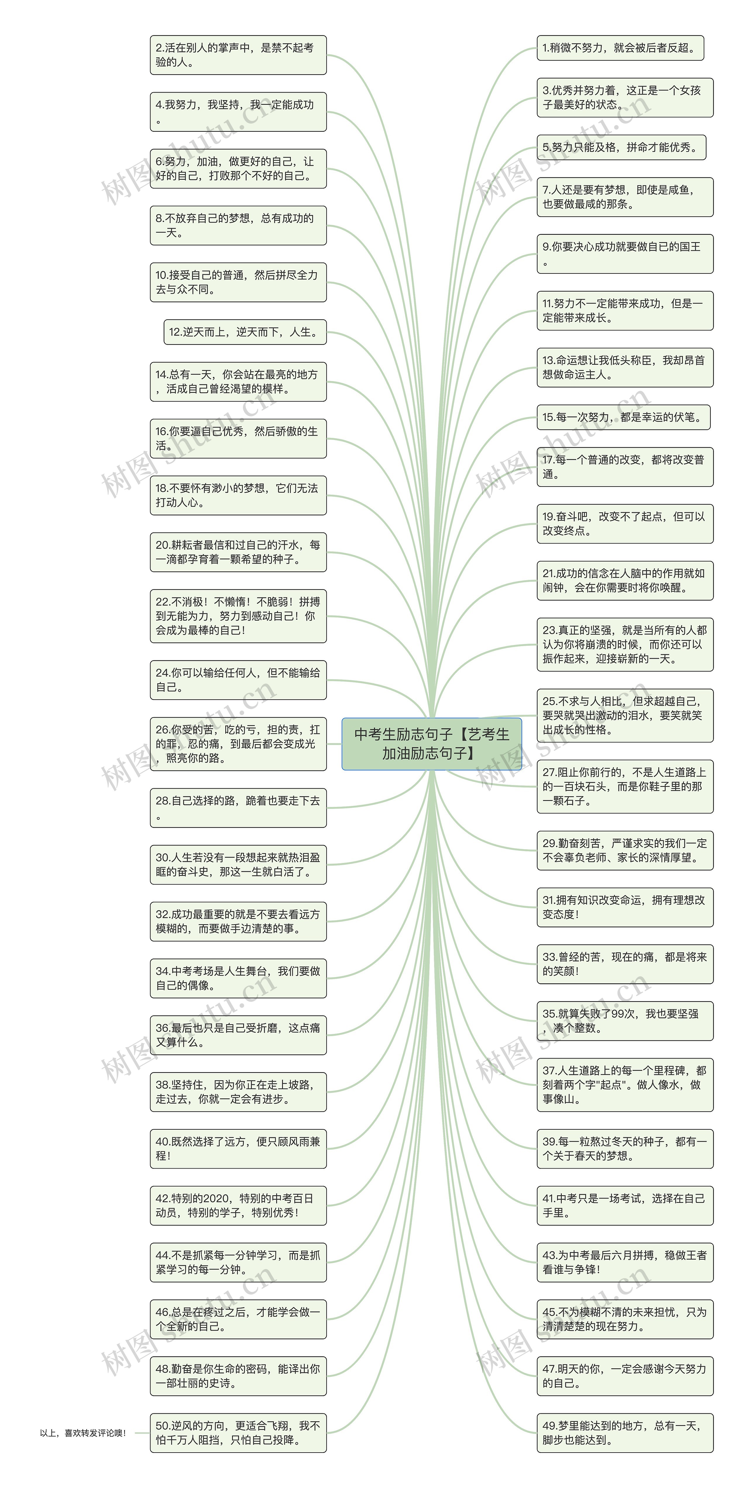 中考生励志句子【艺考生加油励志句子】思维导图