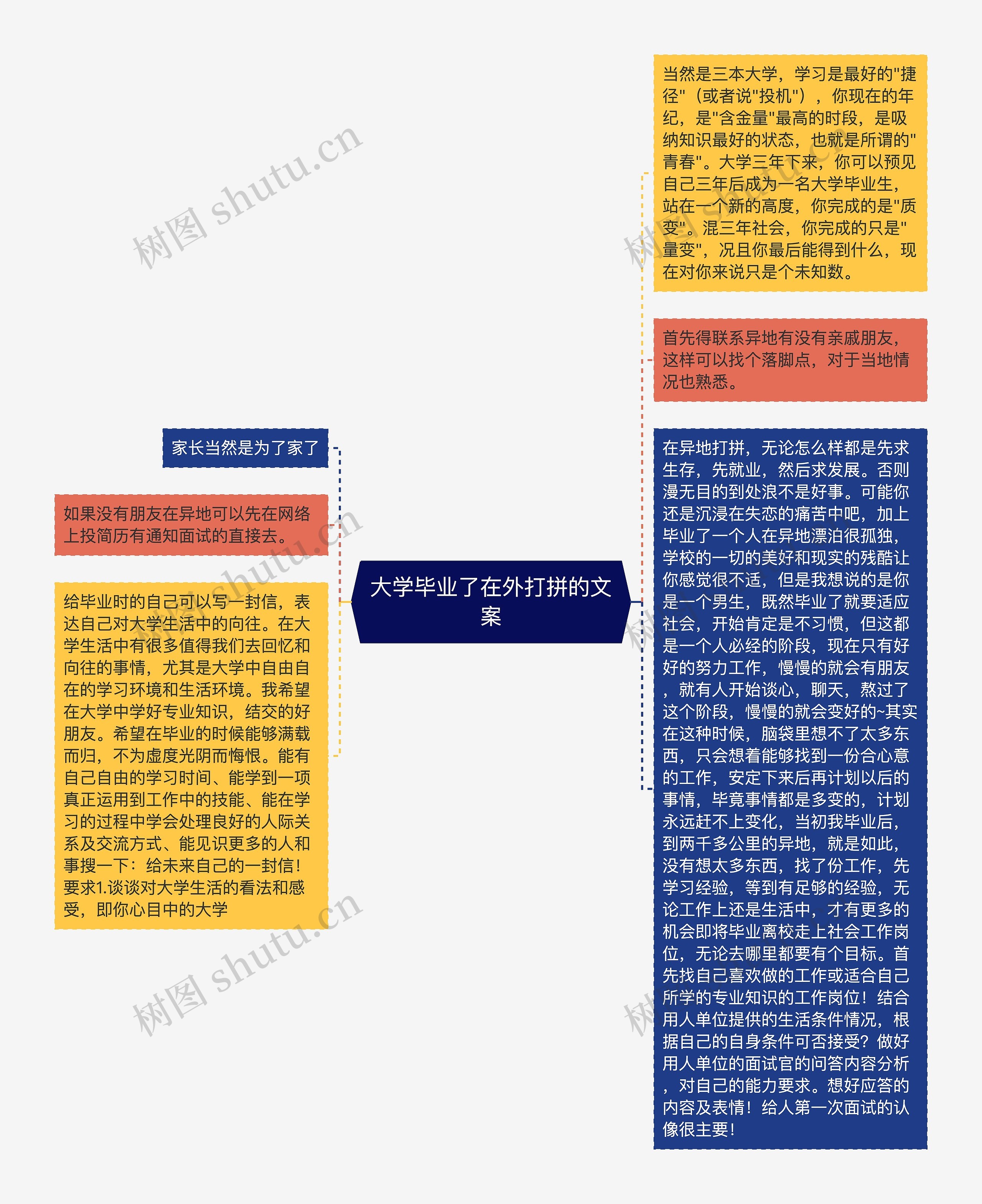 大学毕业了在外打拼的文案思维导图