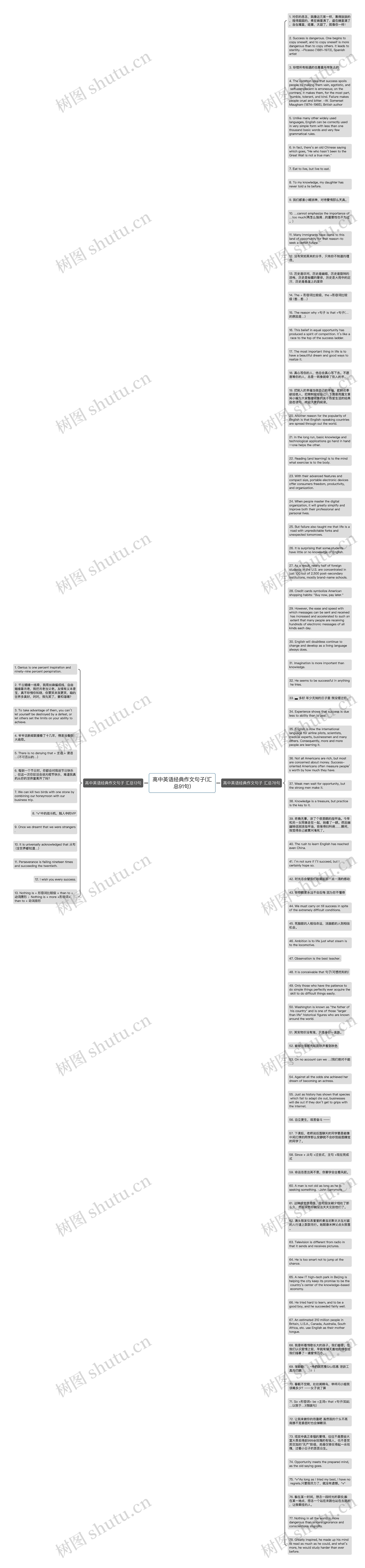 高中英语经典作文句子(汇总91句)思维导图