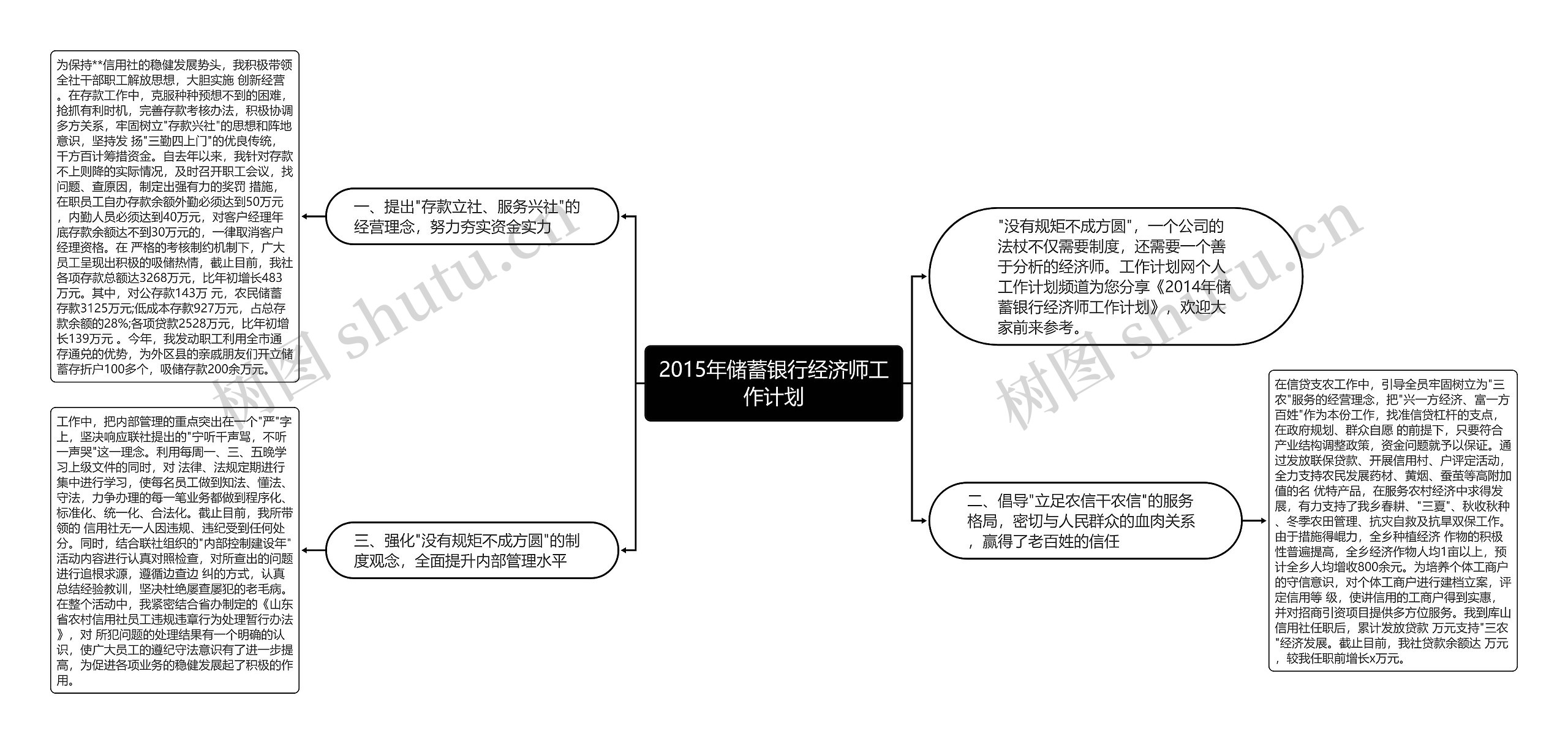 2015年储蓄银行经济师工作计划思维导图