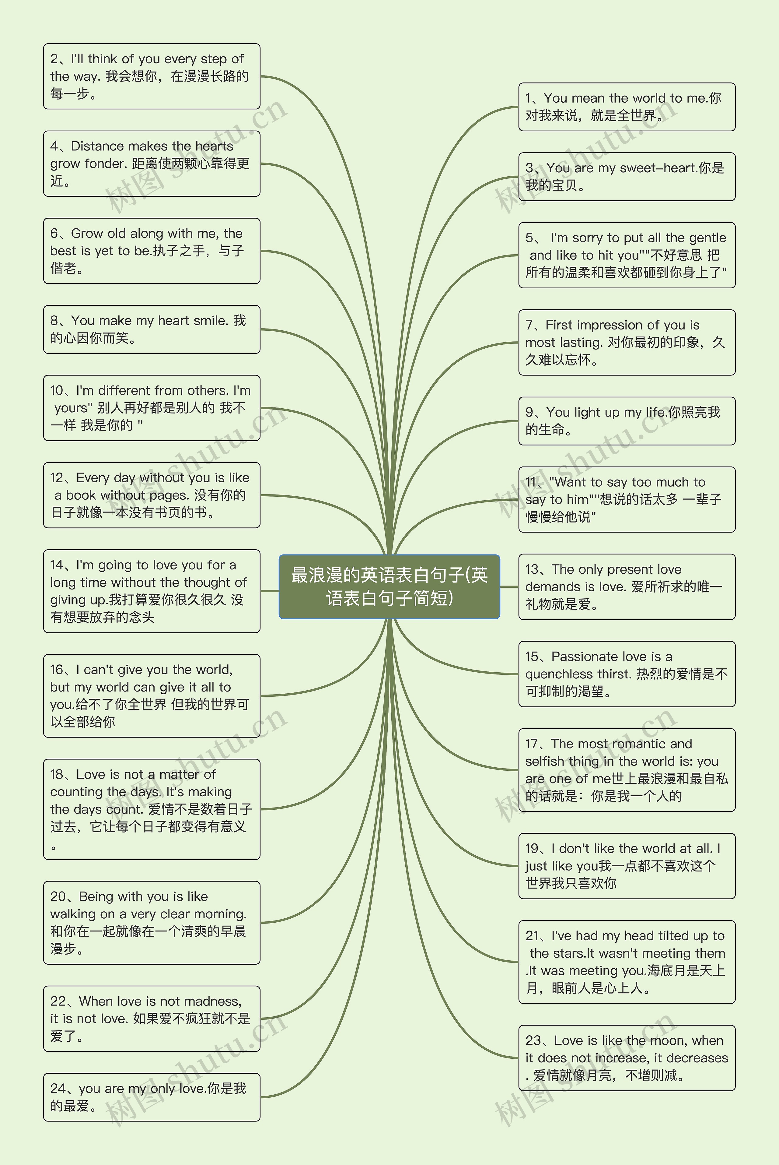 最浪漫的英语表白句子(英语表白句子简短)思维导图