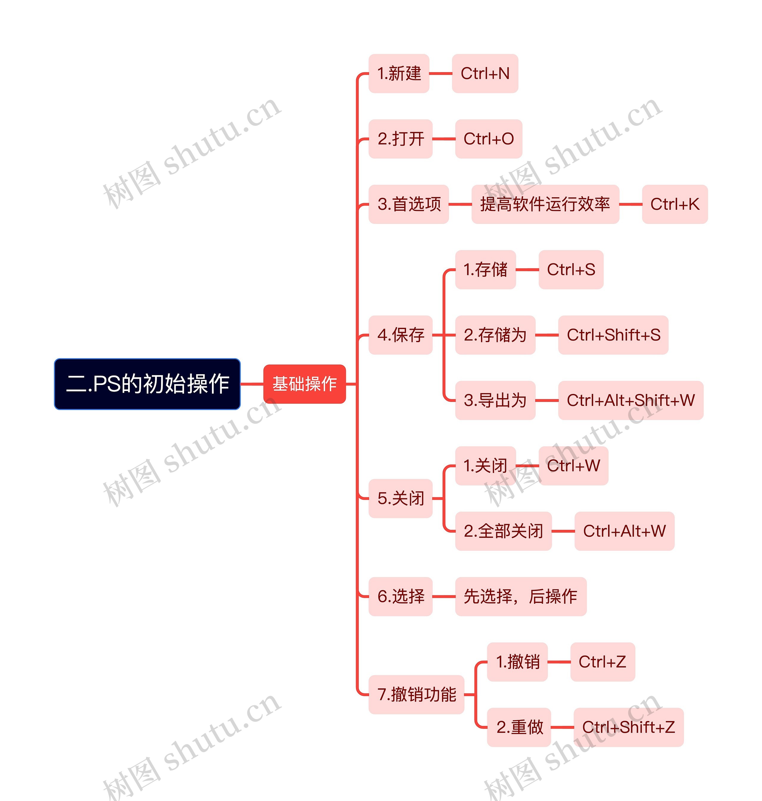 二.PS的初始操作