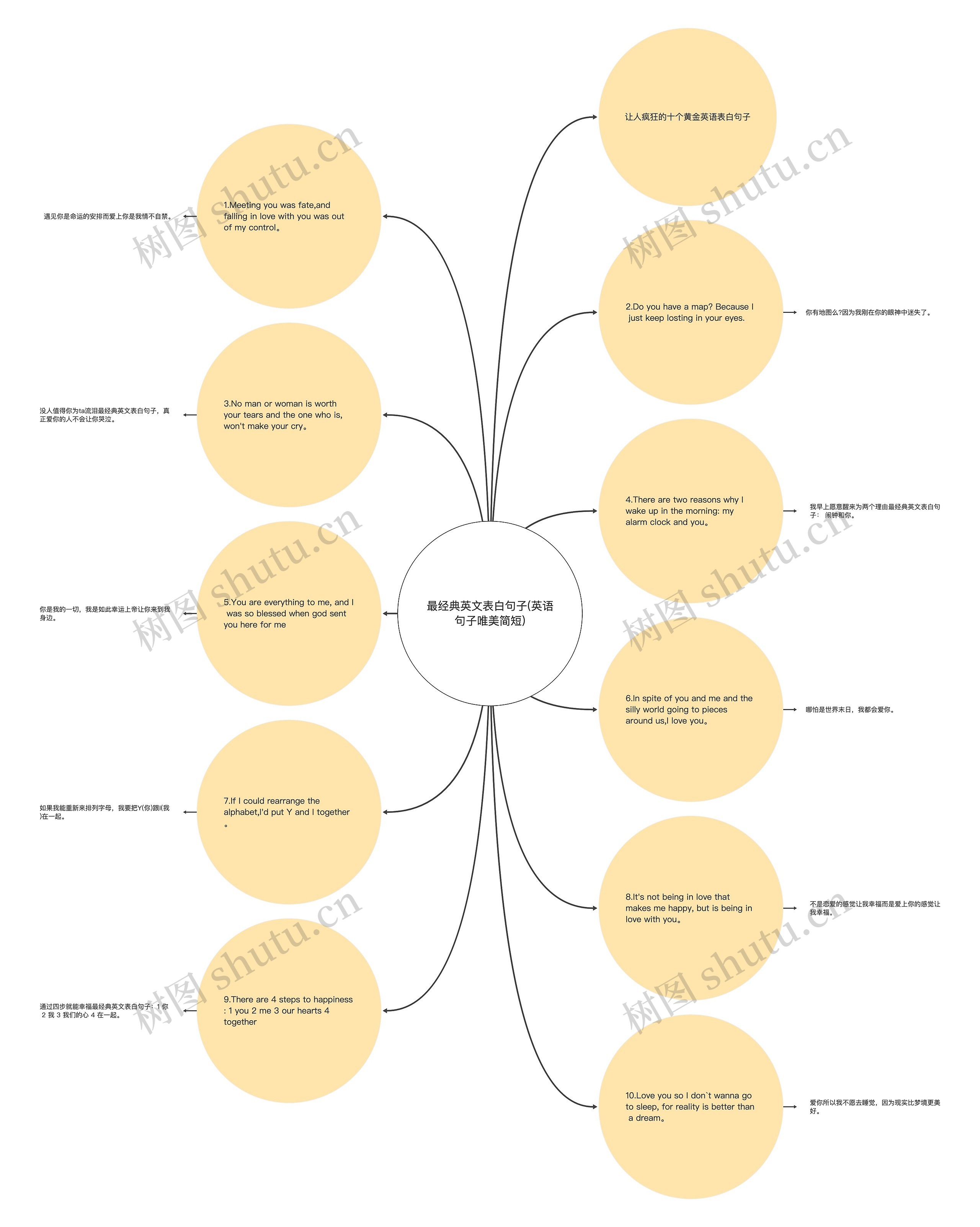 最经典英文表白句子(英语句子唯美简短)思维导图