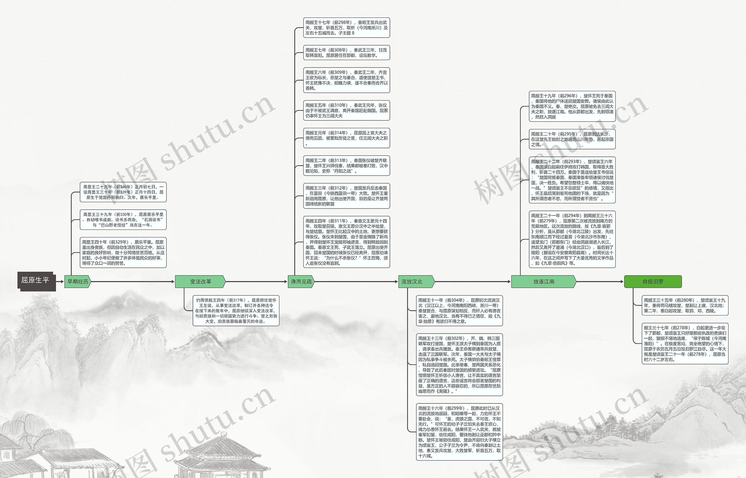 屈原生平思维导图高清图 屈原生平思维导图