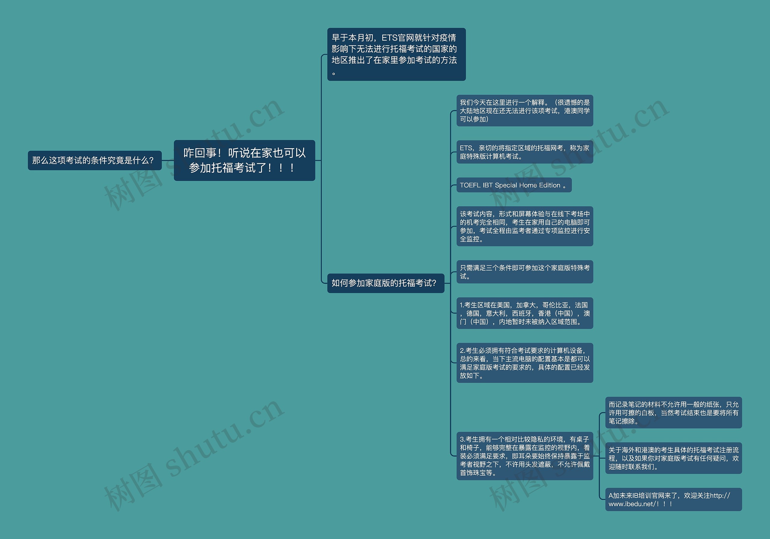 咋回事！听说在家也可以参加托福考试了！！！思维导图