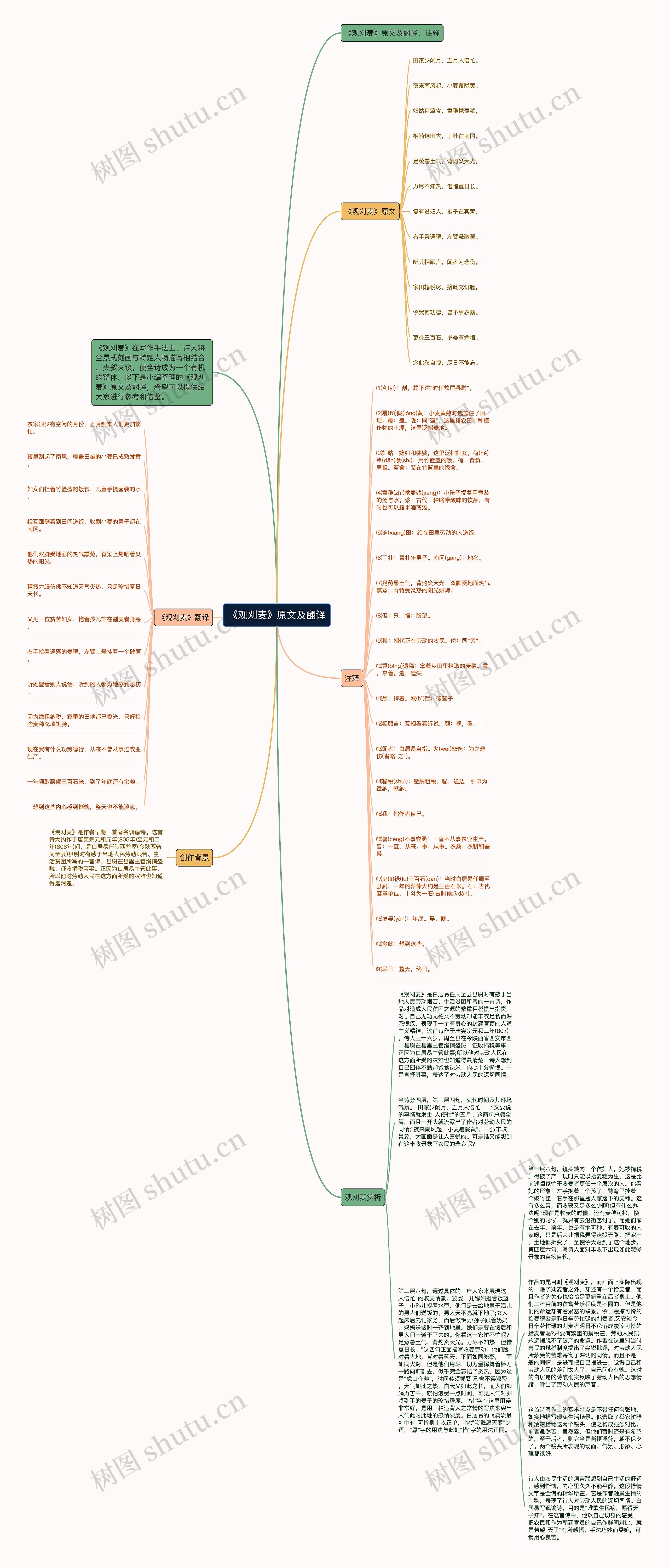 《观刈麦》原文及翻译思维导图