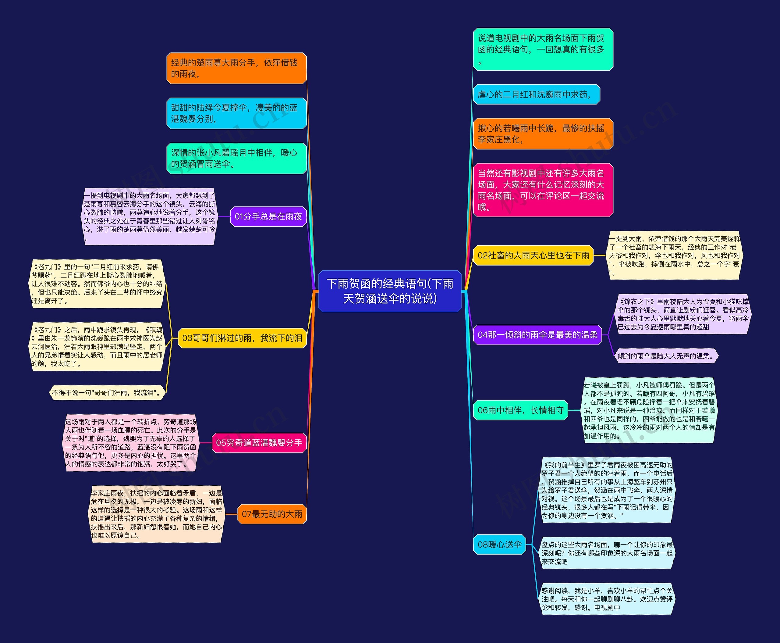 下雨贺函的经典语句(下雨天贺涵送伞的说说)思维导图