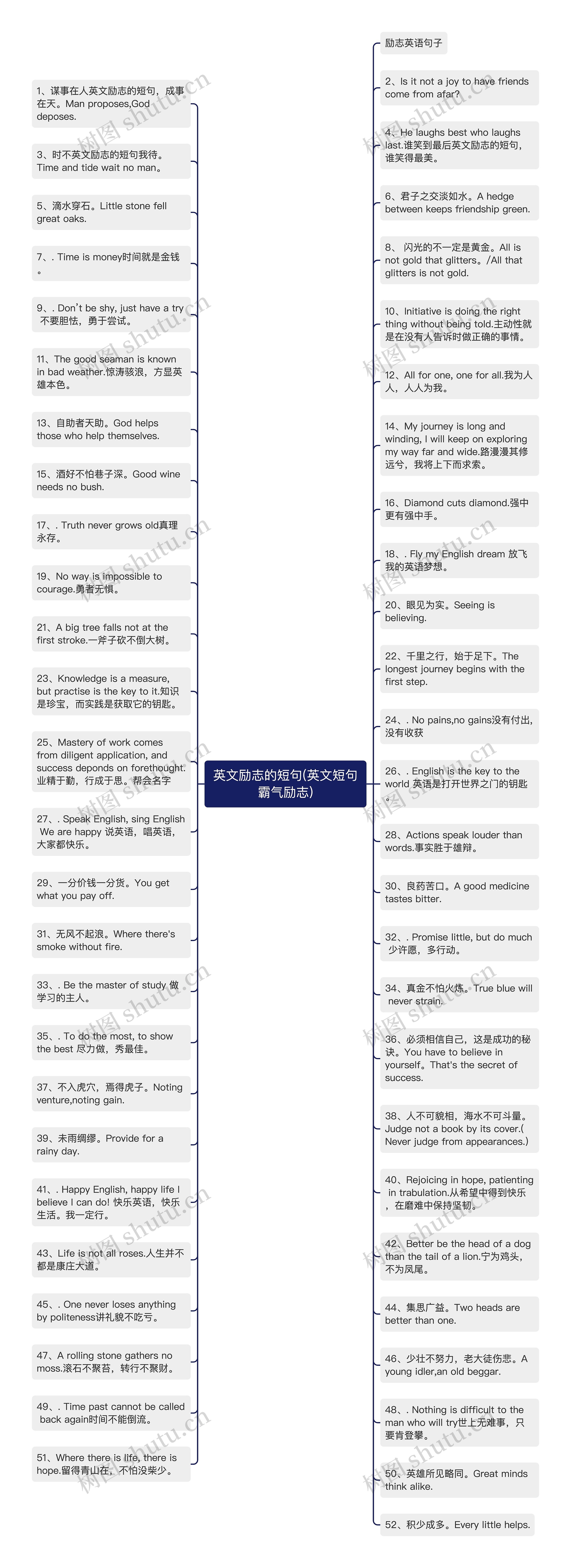 英文励志的短句(英文短句霸气励志)思维导图