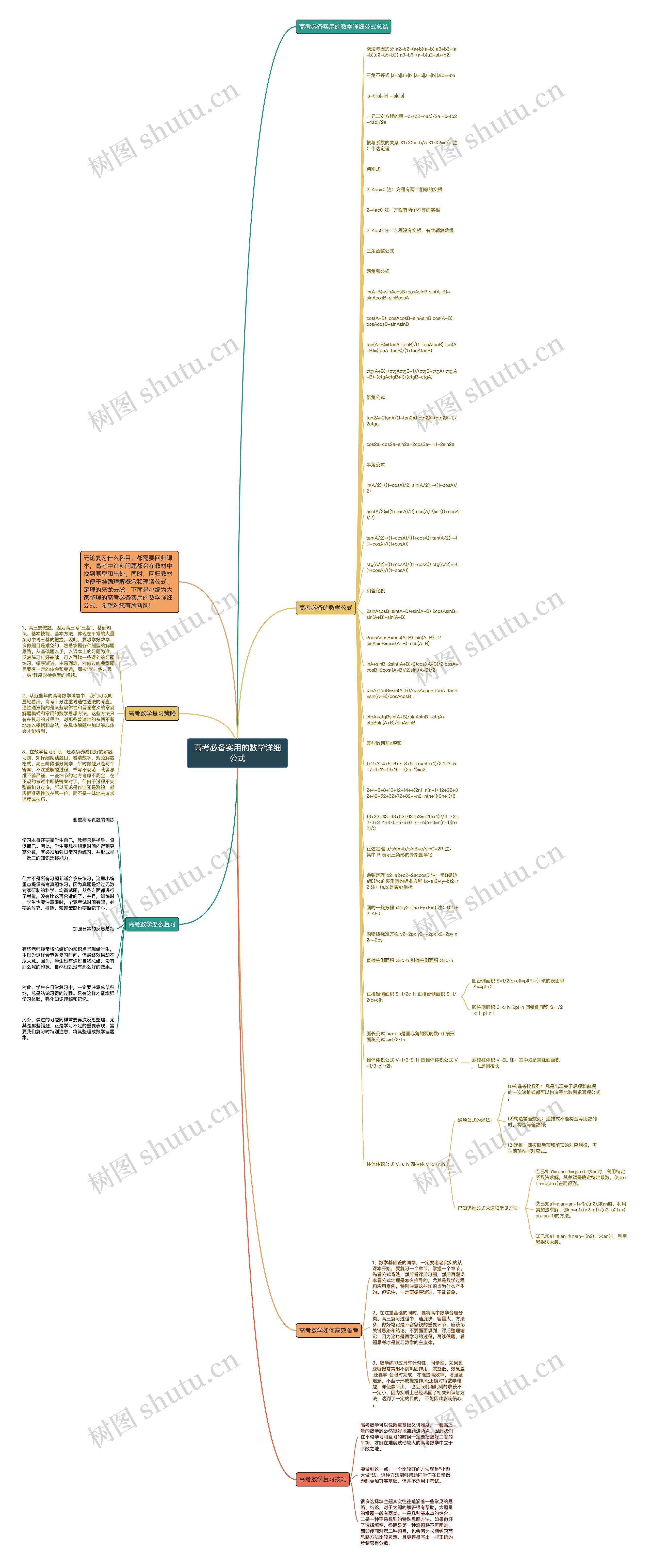 高考必备实用的数学详细公式思维导图