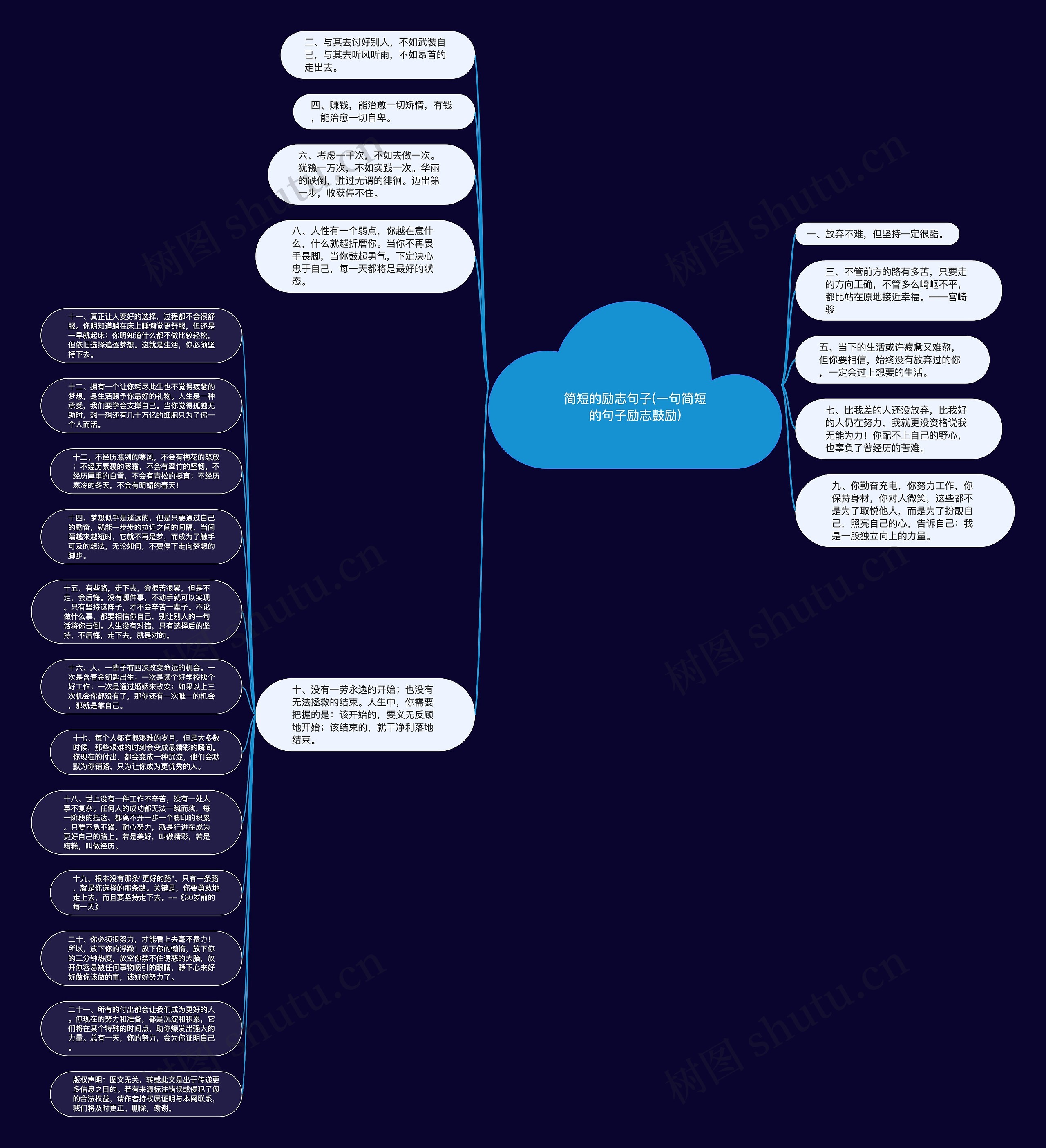 简短的励志句子(一句简短的句子励志鼓励)思维导图