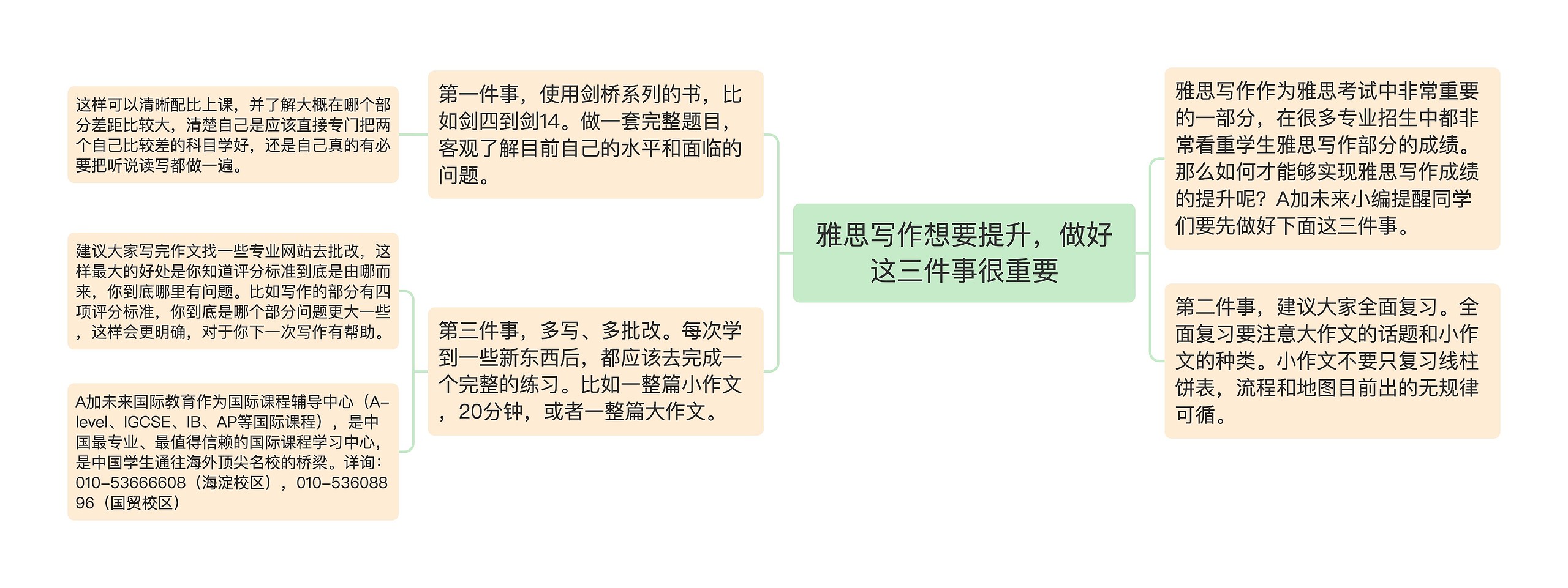 雅思写作想要提升，做好这三件事很重要