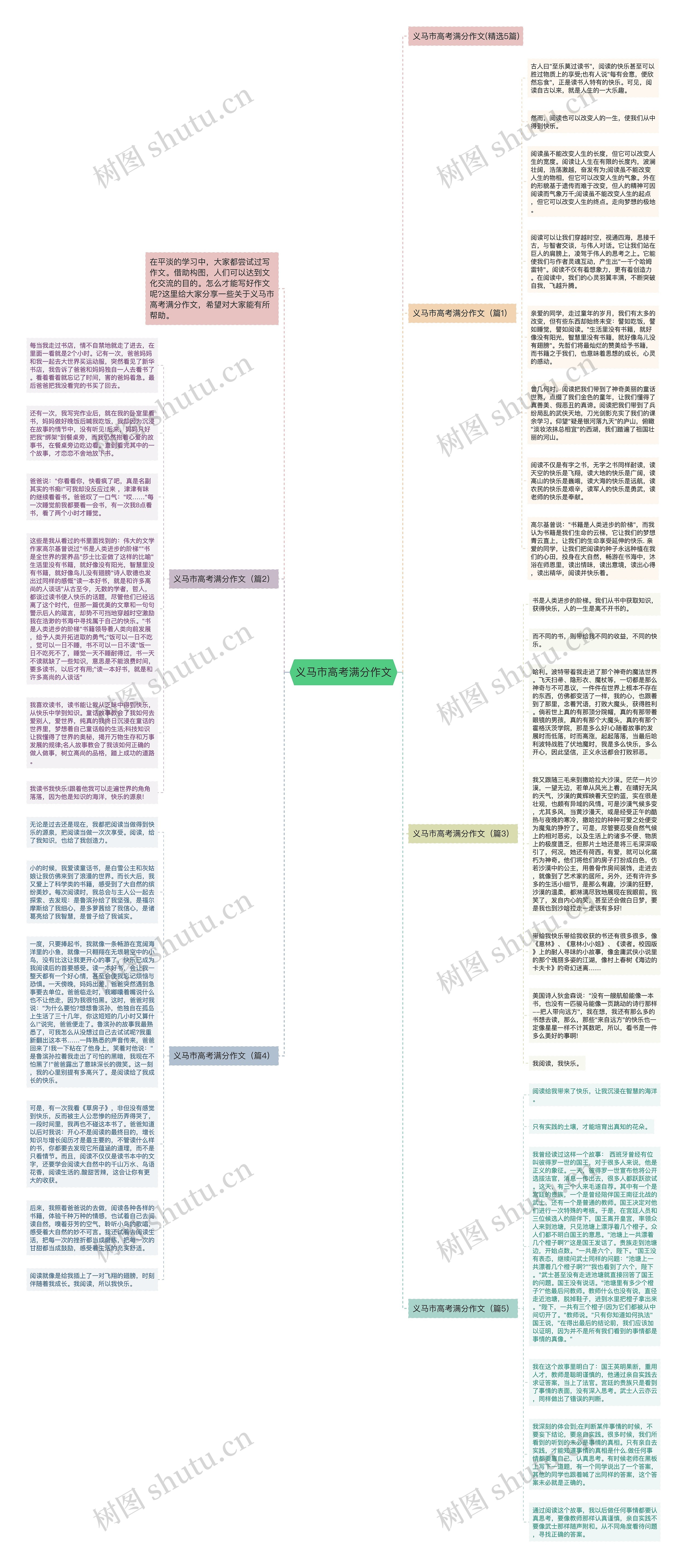 义马市高考满分作文思维导图