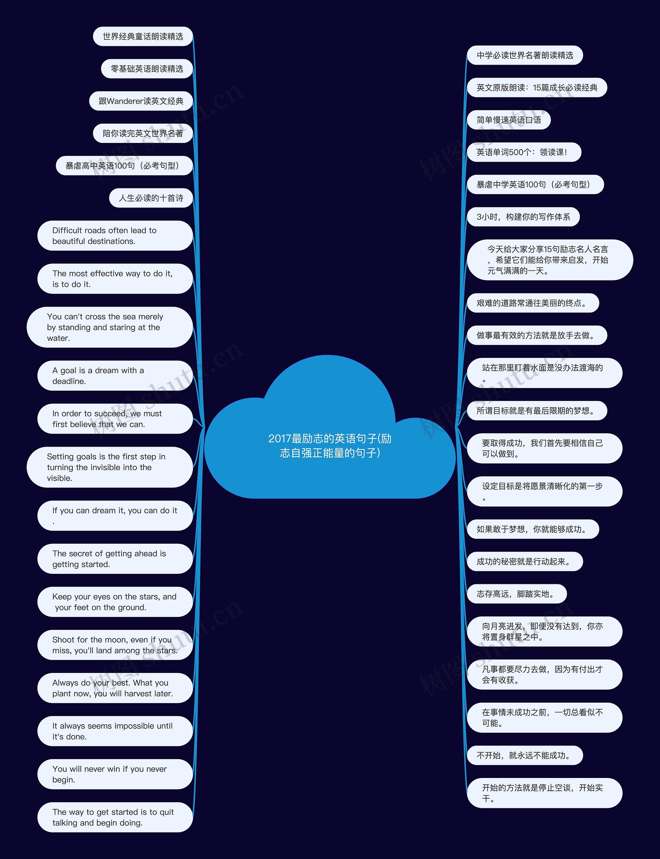 2017最励志的英语句子(励志自强正能量的句子)思维导图