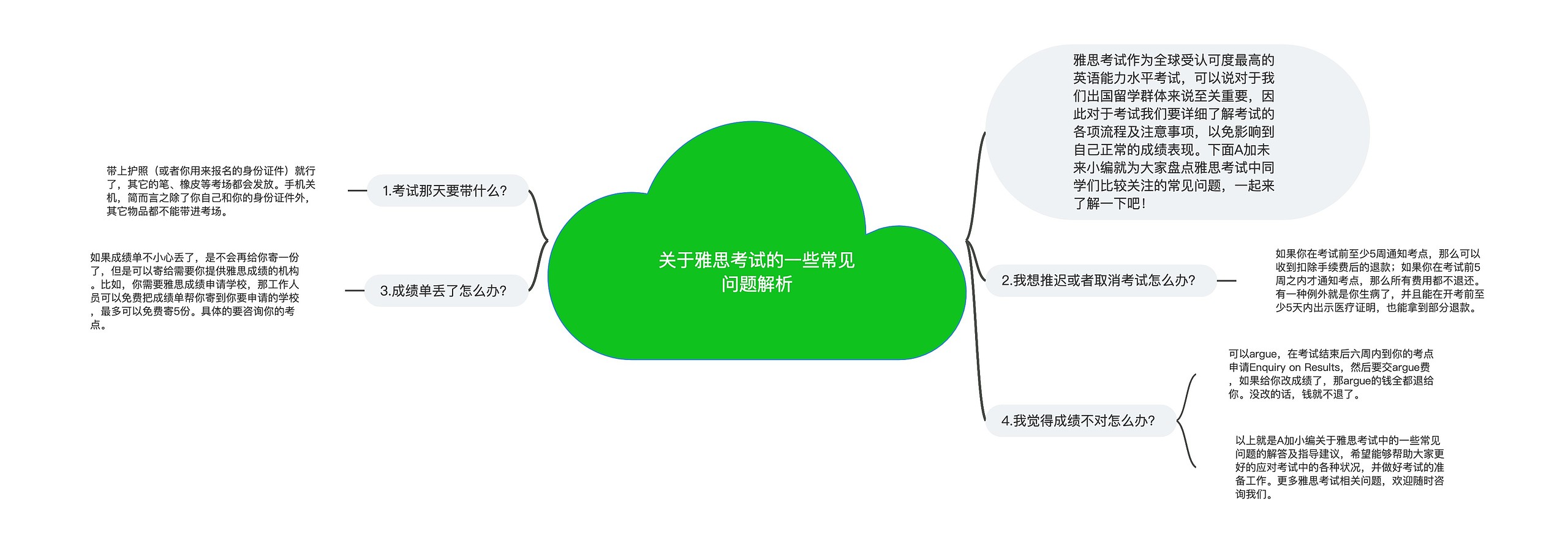 关于雅思考试的一些常见问题解析思维导图