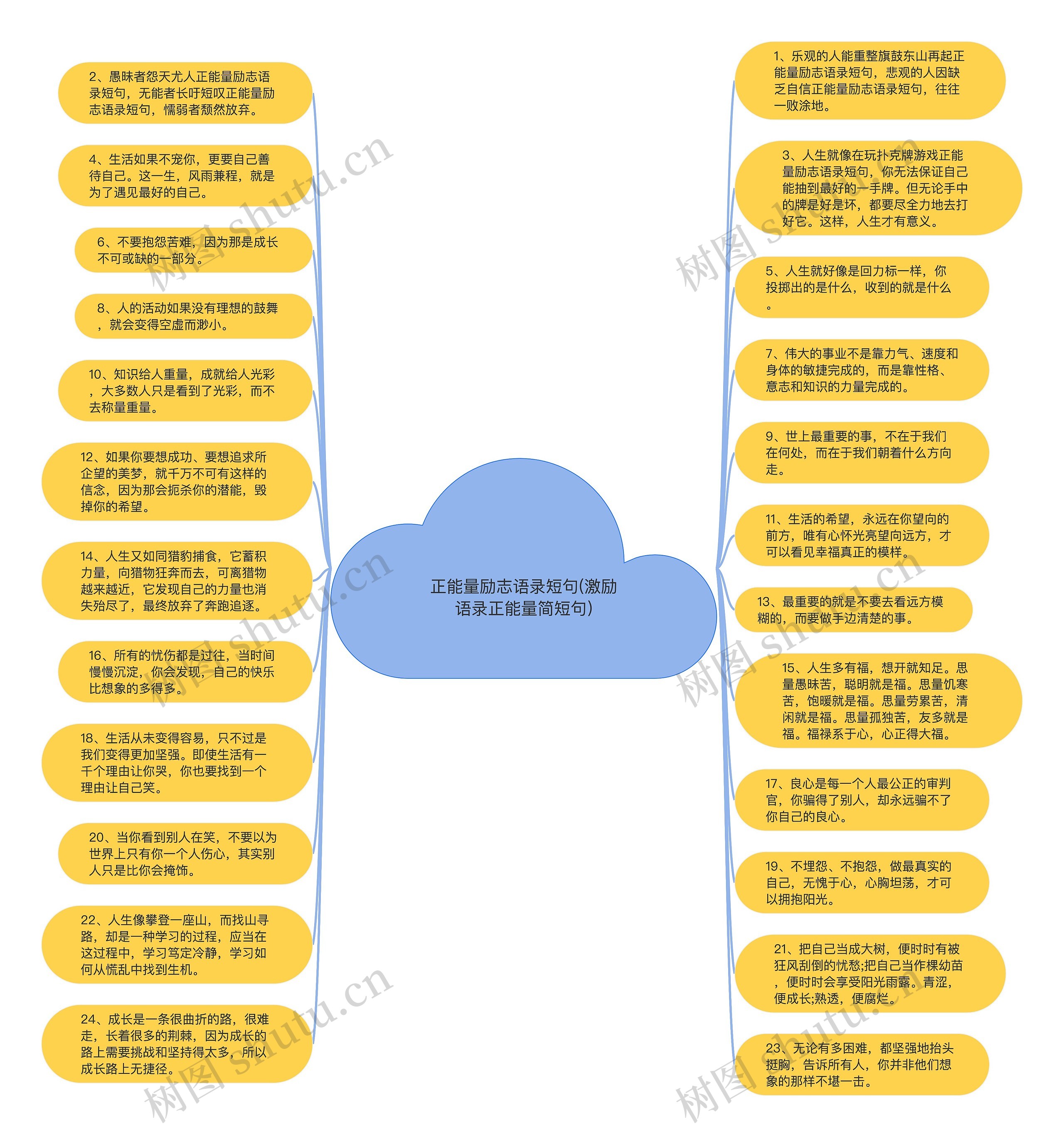 正能量励志语录短句(激励语录正能量简短句)思维导图